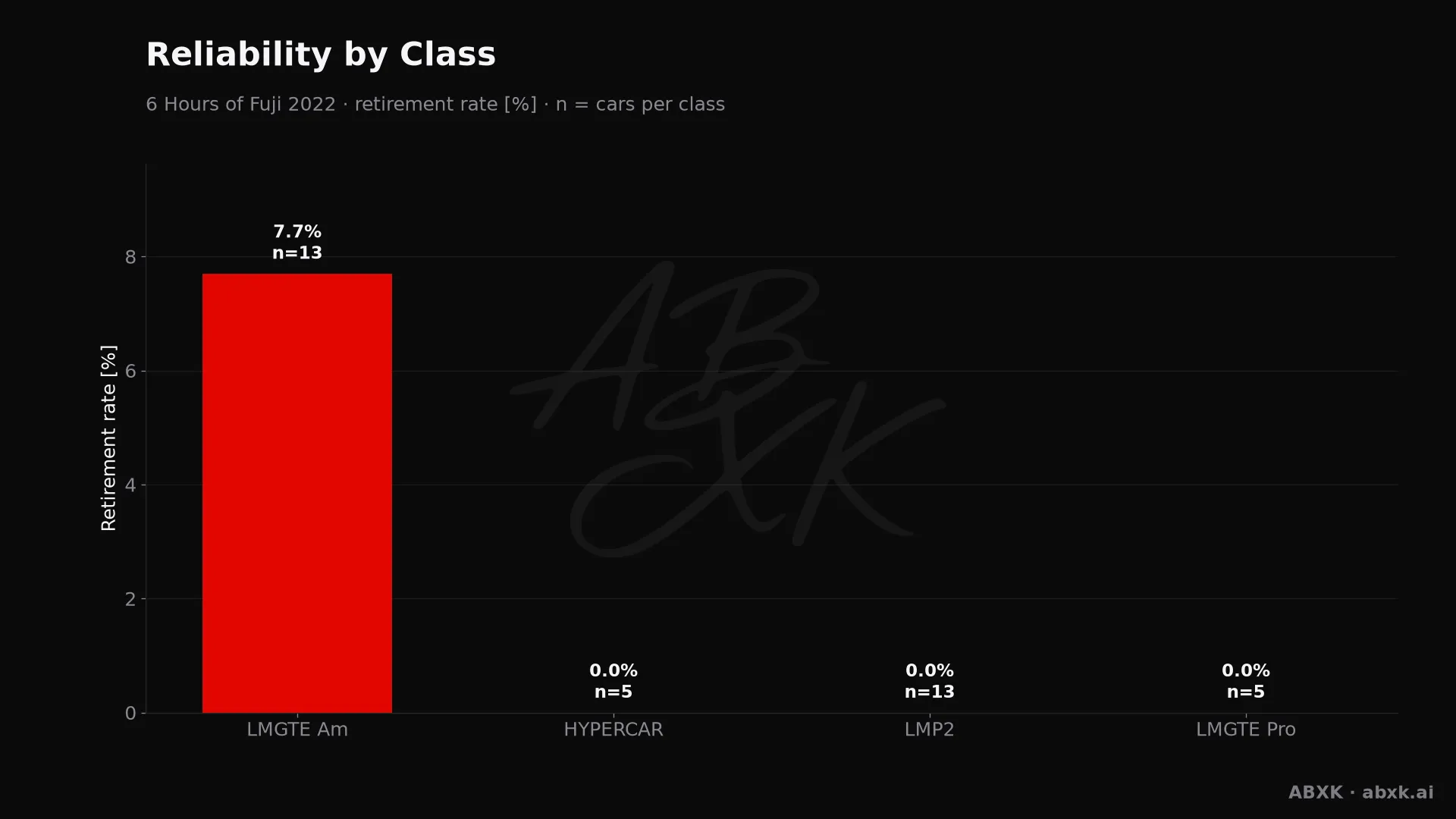 Retirement rate per class, with the number of entries behind each bar.