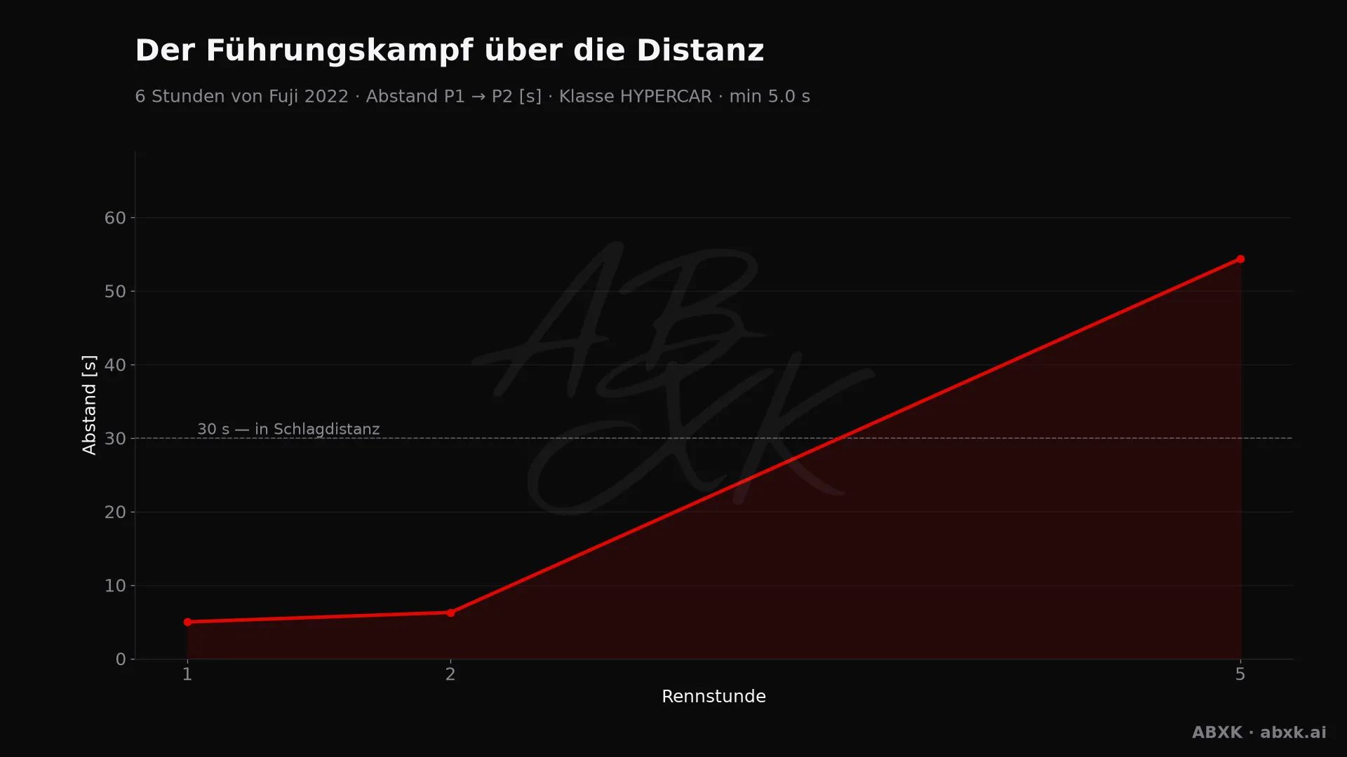 Abstand zwischen Erstem und Zweitem der Klasse HYPERCAR, Stunde für Stunde. Ausschläge markieren Boxenstopps, Safety-Car-Phasen und Zwischenfälle.