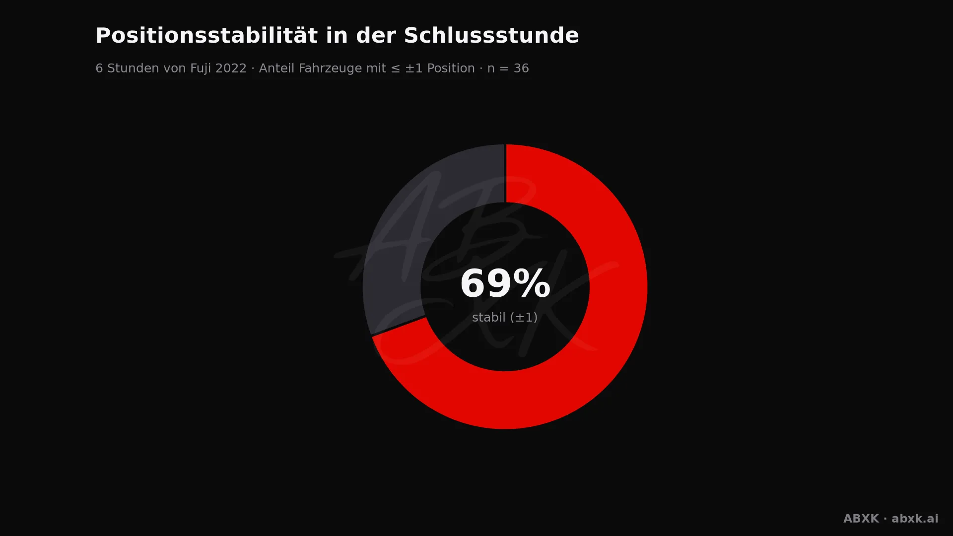 Anteil der Fahrzeuge, die ihre Position in der Schlussstunde um höchstens einen Platz verändert haben.
