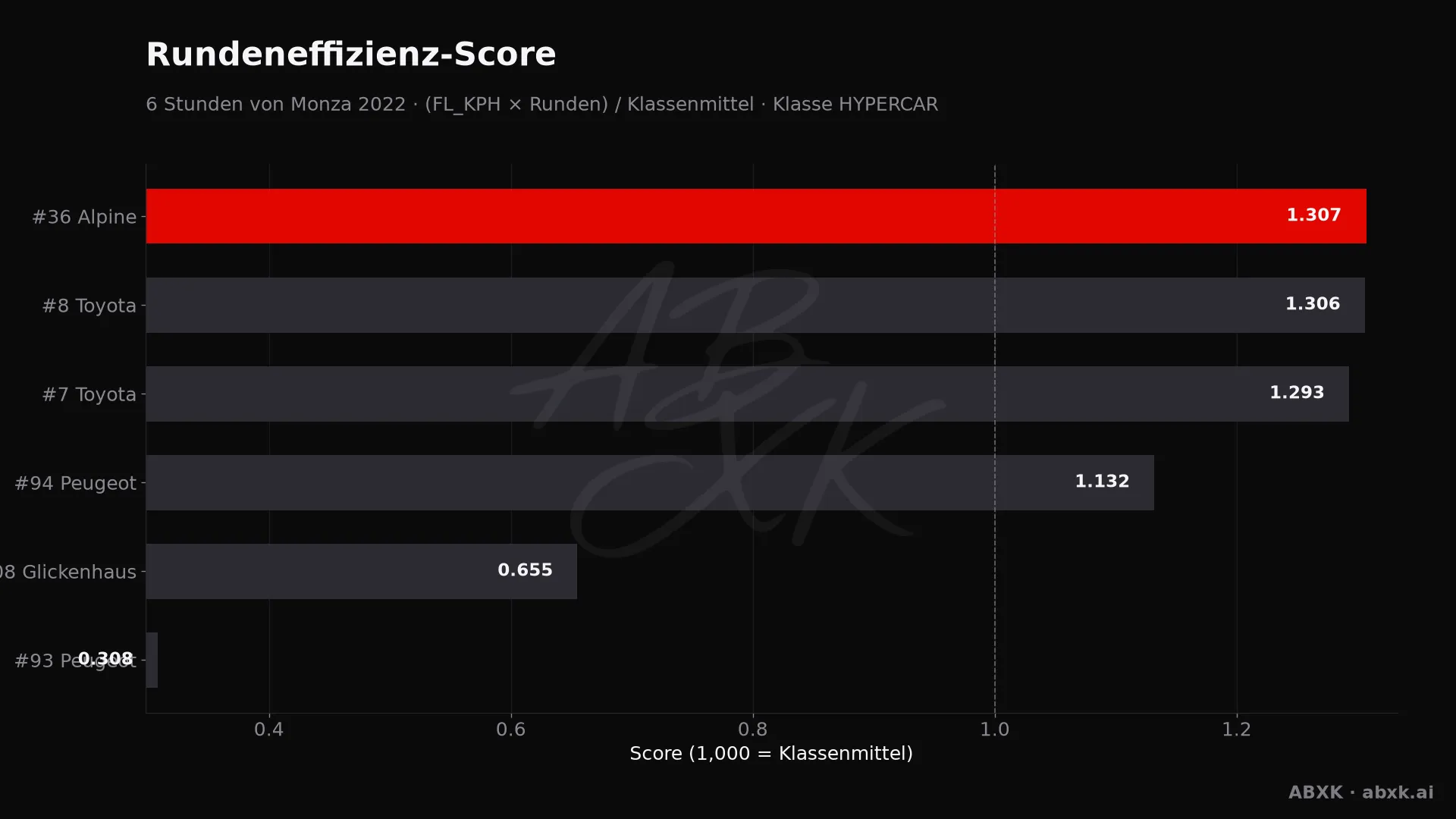 Effizienz-Score je Fahrzeug: mittlere Rundengeschwindigkeit mal Runden, normiert auf das Klassenmittel.