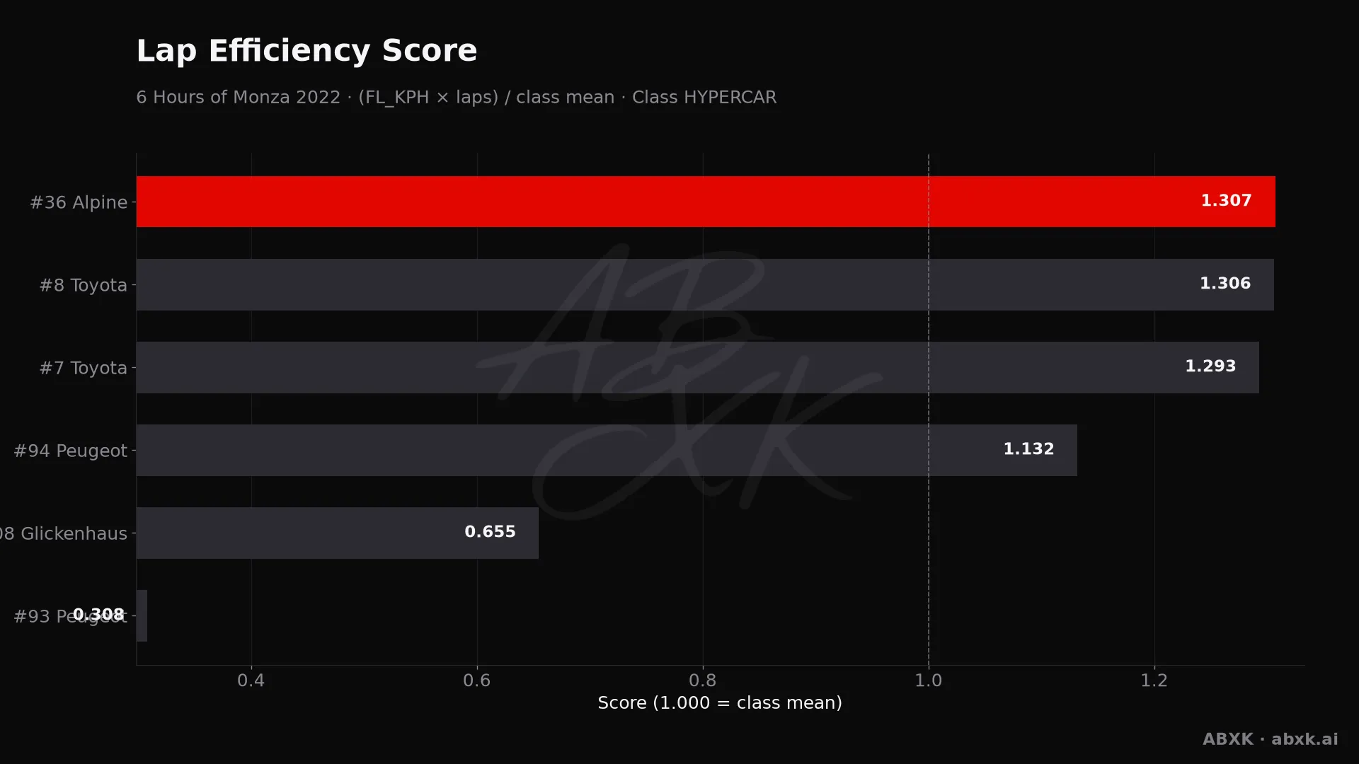 Efficiency score per car: average lap speed times laps, normalized to the class average.