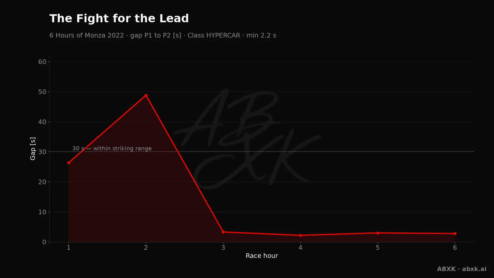 Gap between first and second in the HYPERCAR class, hour by hour. Peaks mark pit stops, safety cars and incidents.