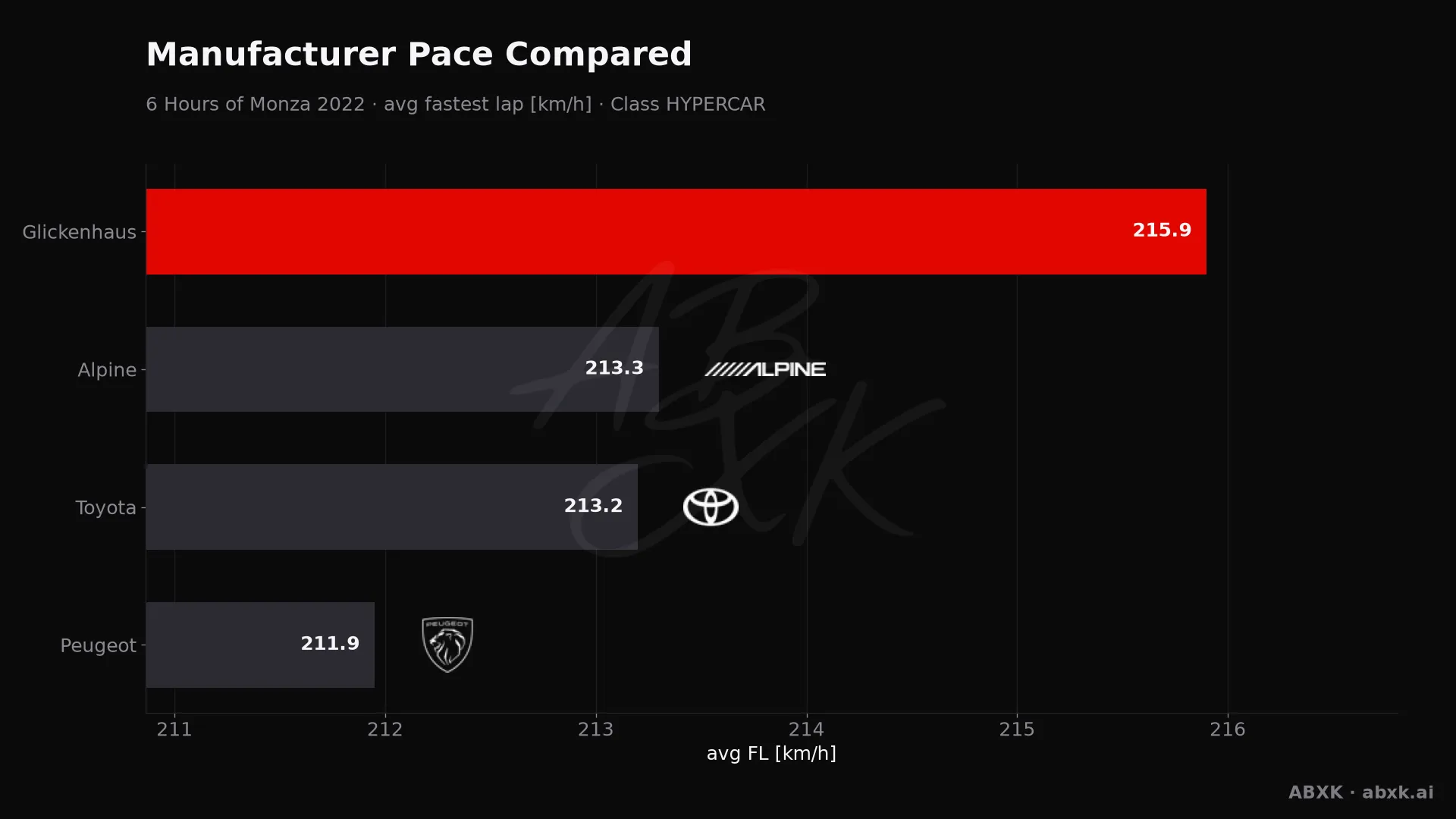 Average fastest lap speed per manufacturer in the HYPERCAR class. Higher is faster.
