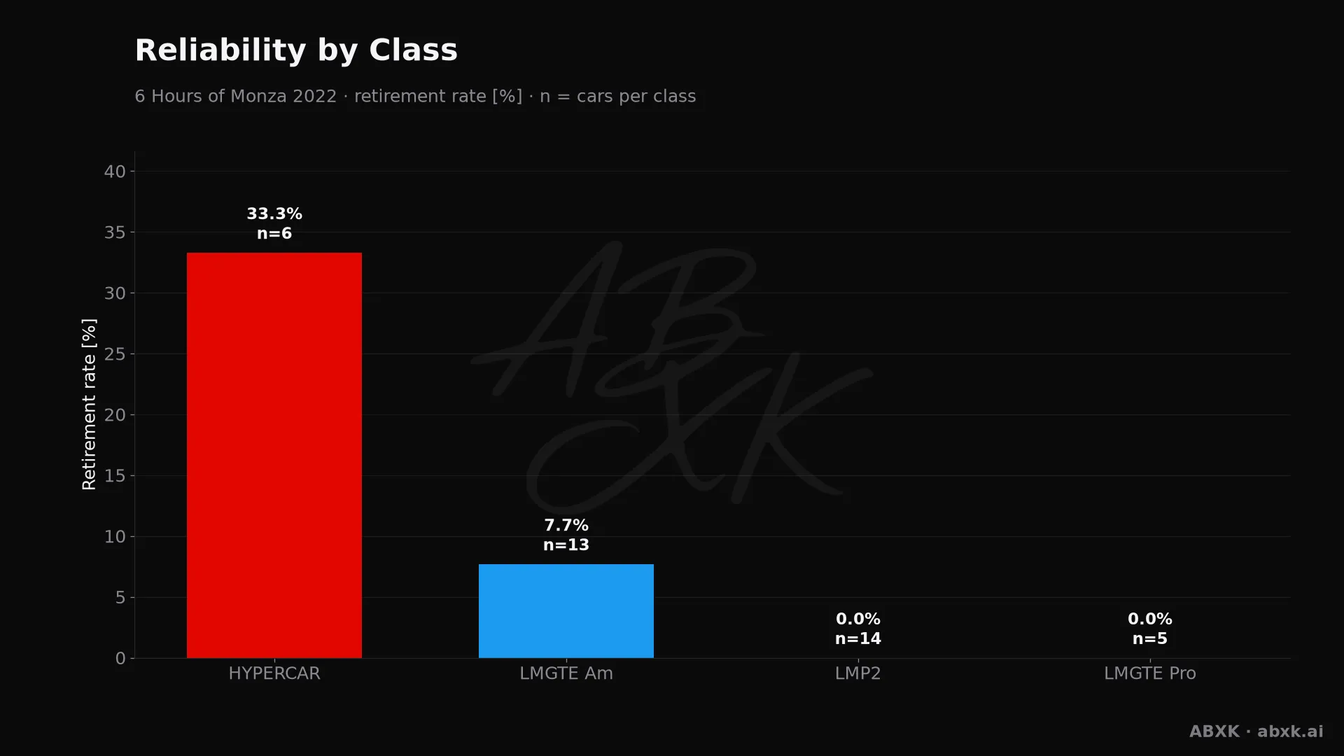 Retirement rate per class, with the number of entries behind each bar.