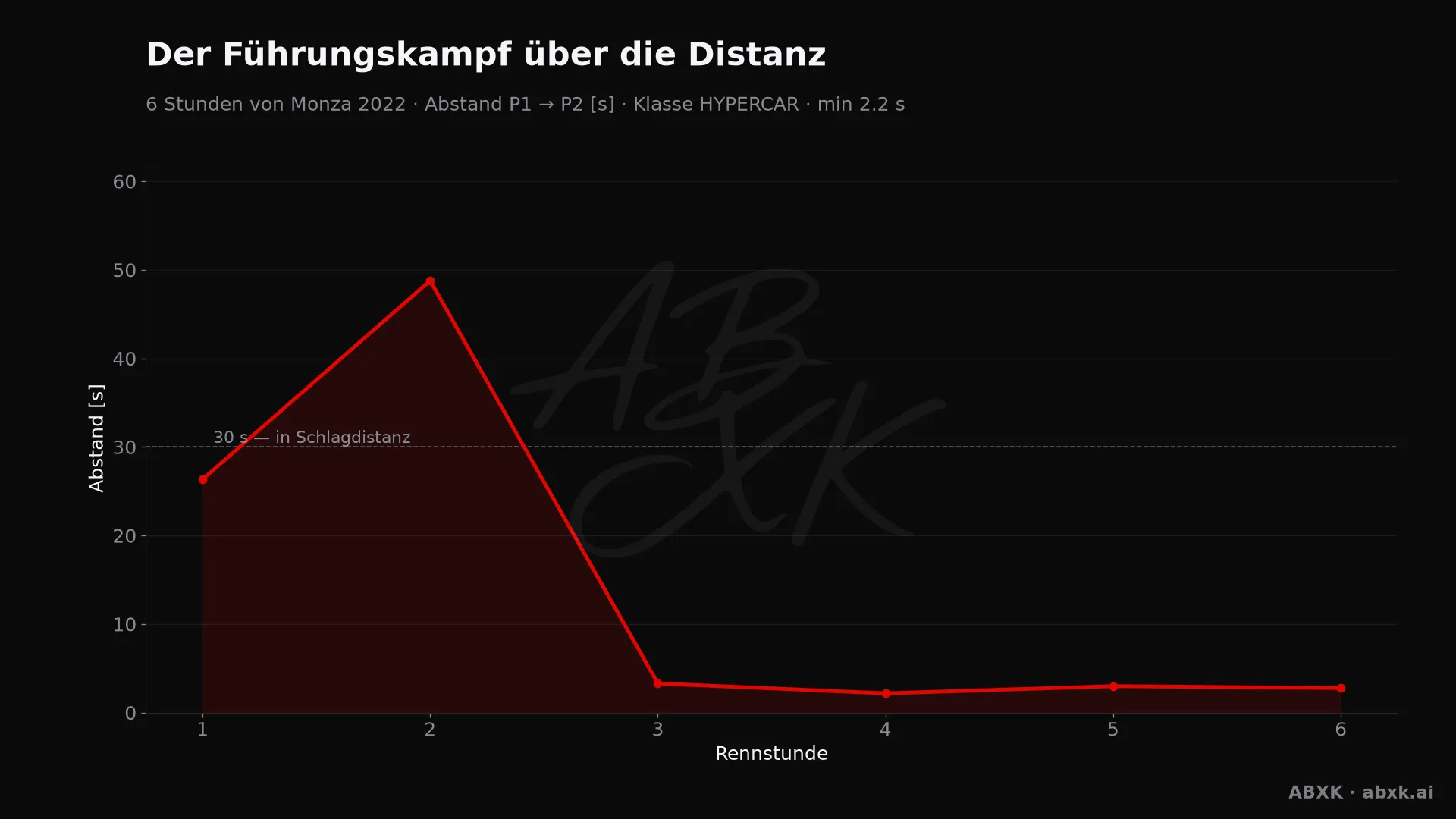 Abstand zwischen Erstem und Zweitem der Klasse HYPERCAR, Stunde für Stunde. Ausschläge markieren Boxenstopps, Safety-Car-Phasen und Zwischenfälle.