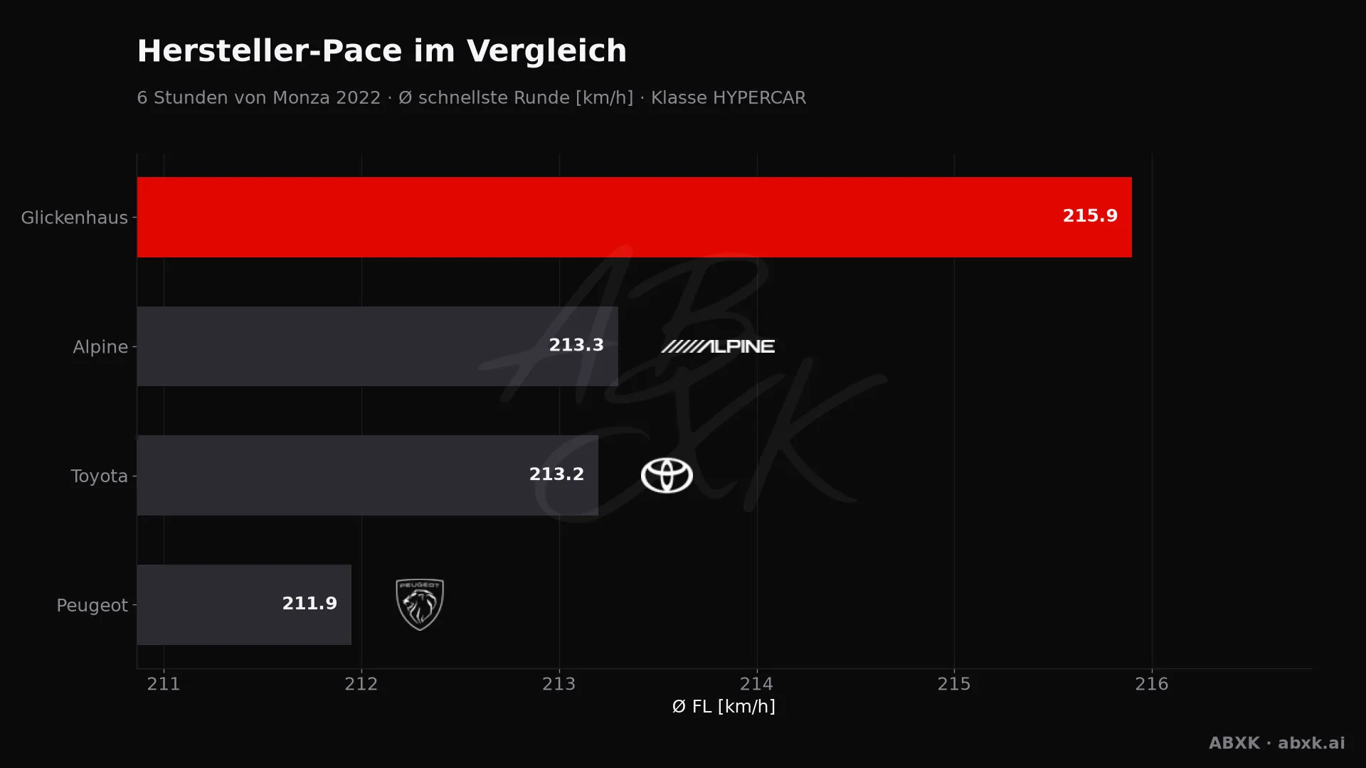 6 Stunden von Monza 2022 — KI-Datenanalyse