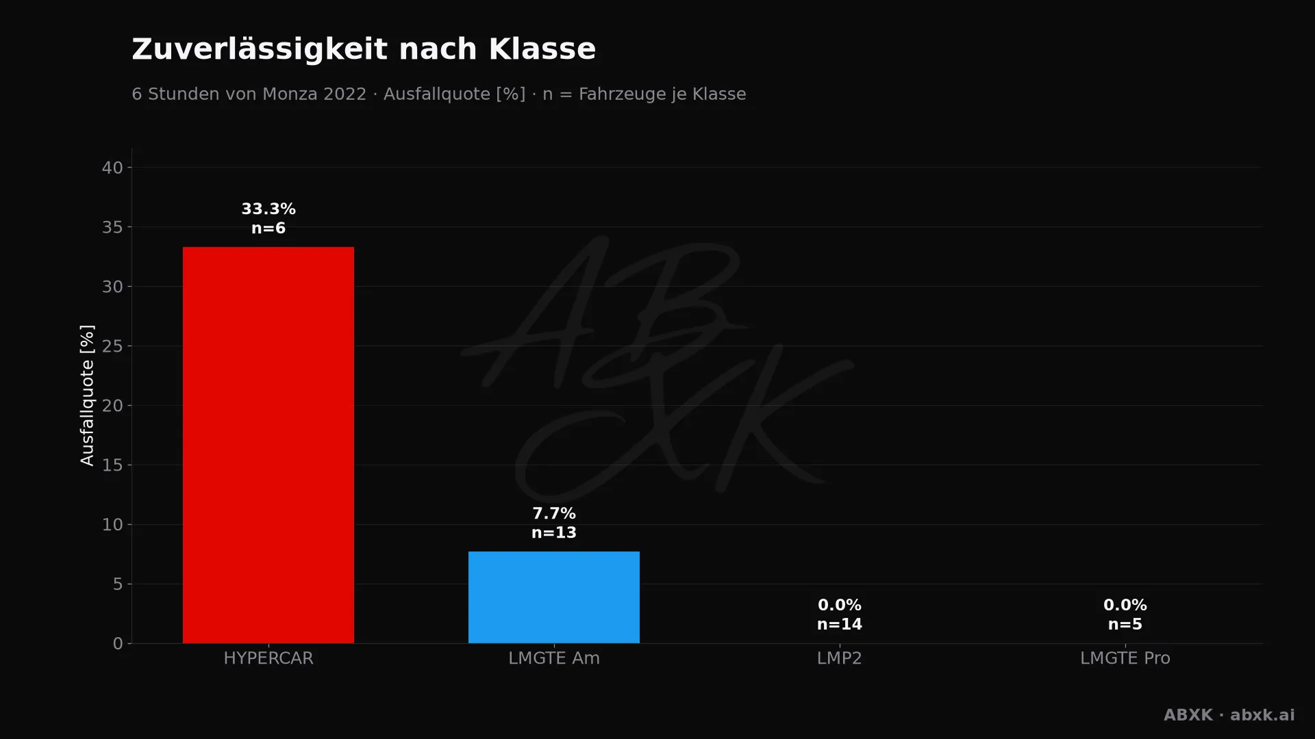 Ausfallquote je Klasse, hinter jedem Balken die Zahl der Starter.
