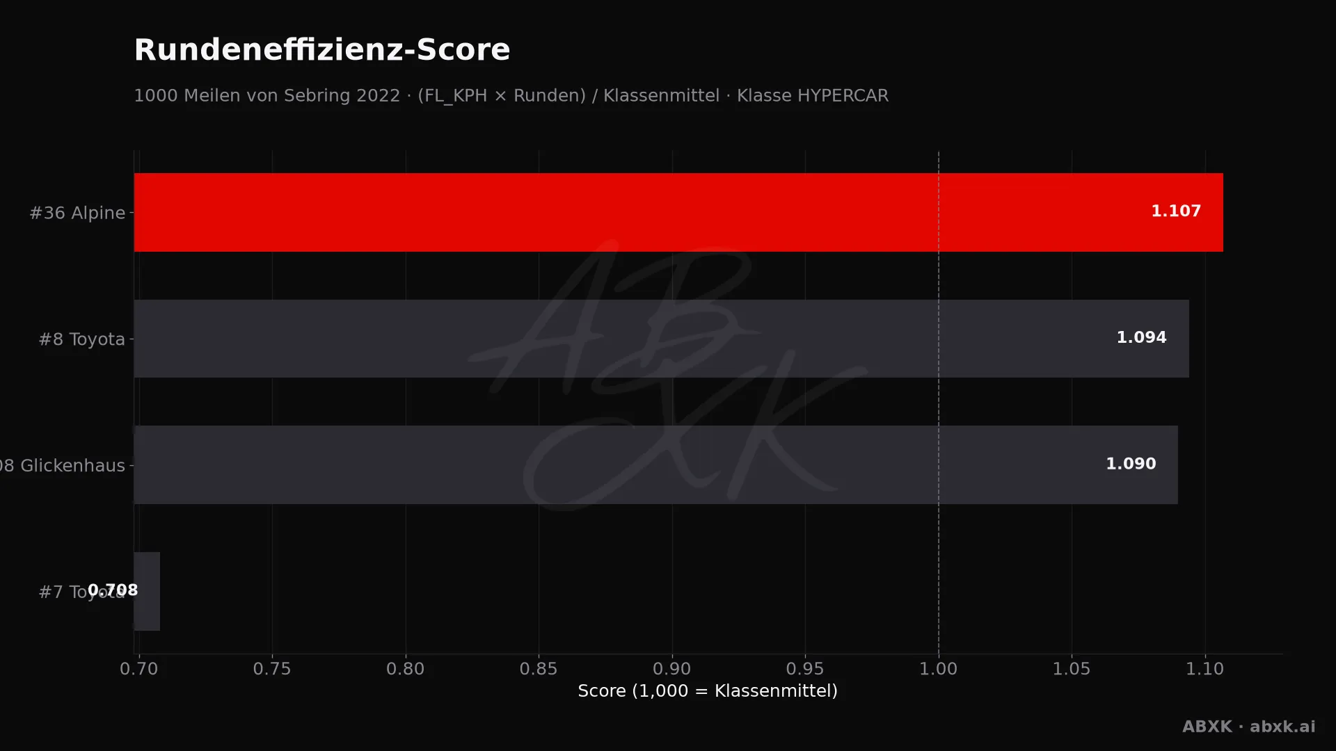 Effizienz-Score je Fahrzeug: mittlere Rundengeschwindigkeit mal Runden, normiert auf das Klassenmittel.