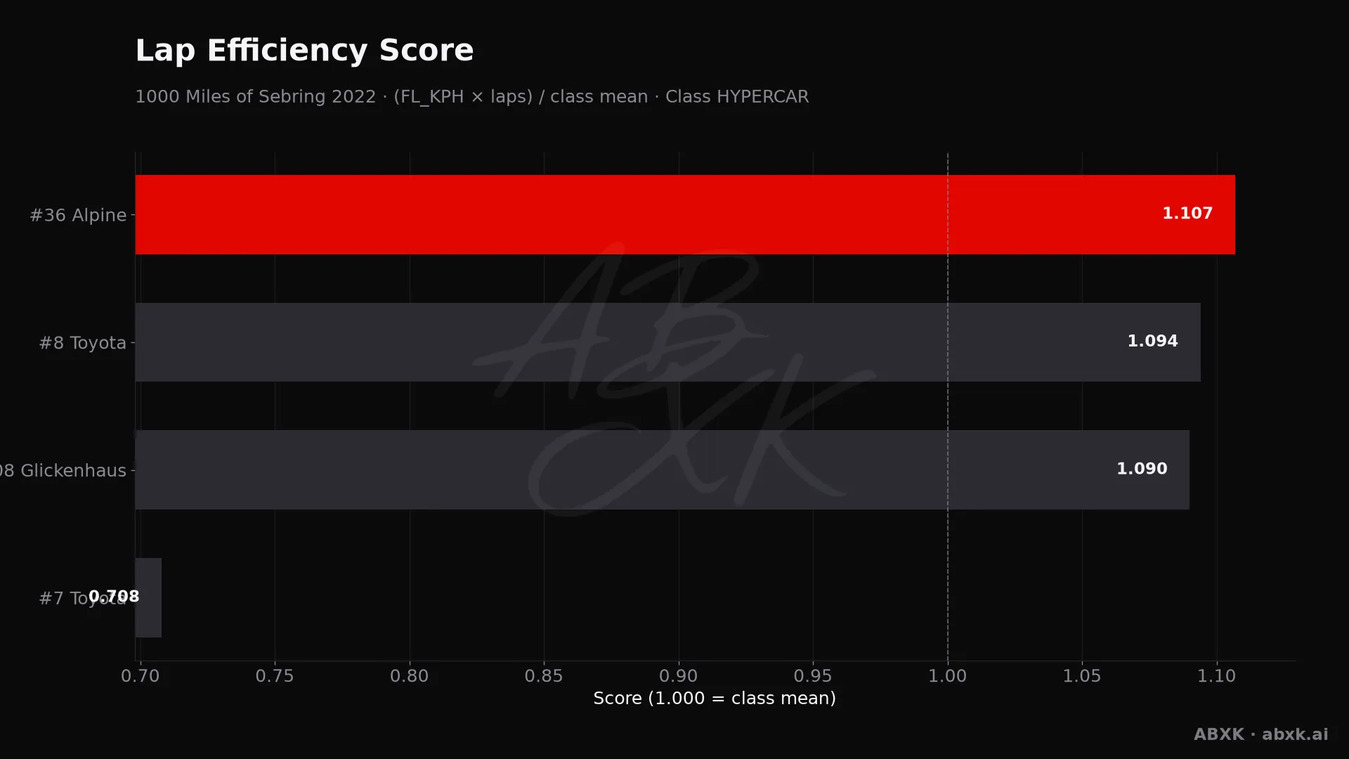 Efficiency score per car: average lap speed times laps, normalized to the class average.