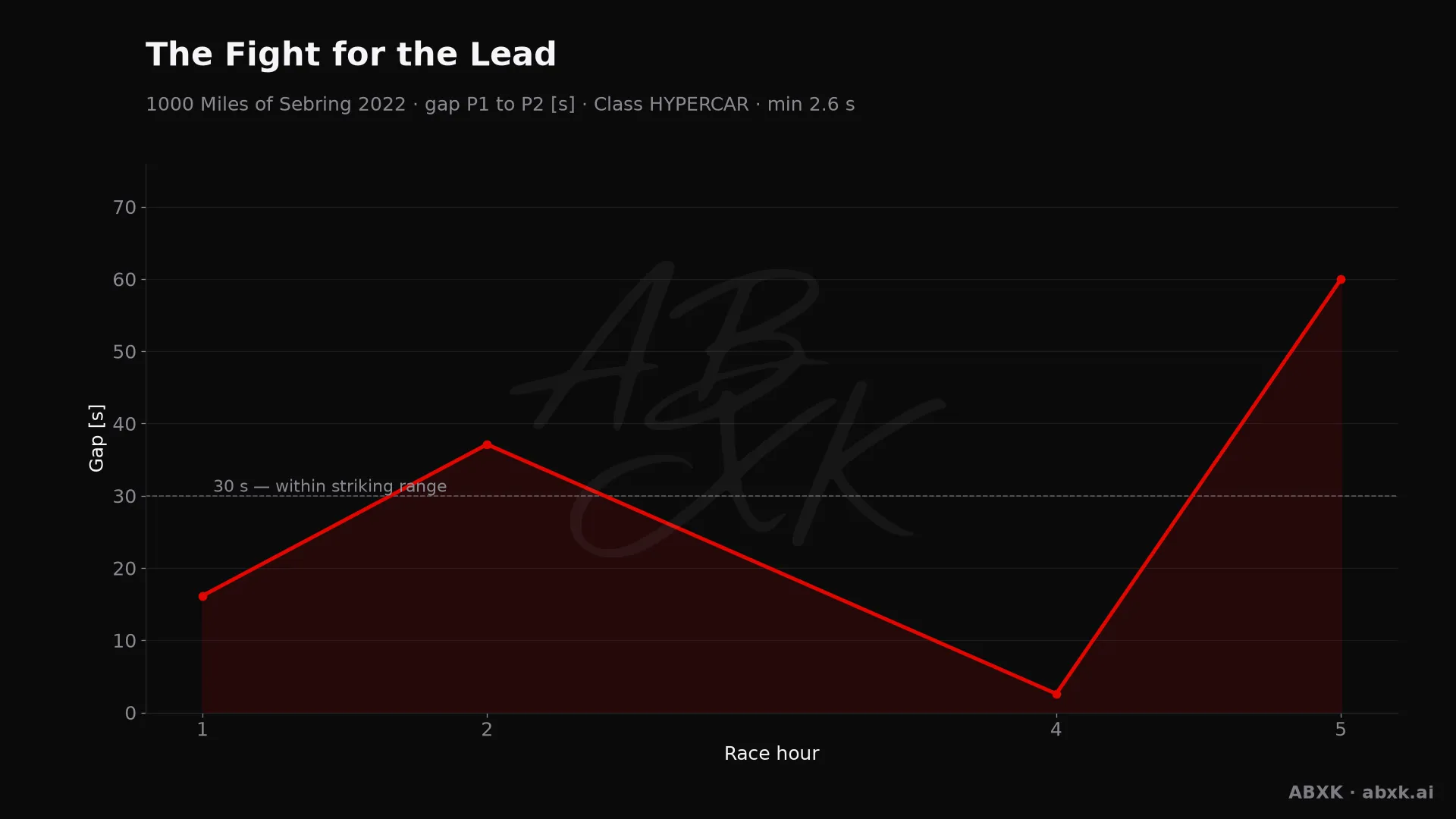 Gap between first and second in the HYPERCAR class, hour by hour. Peaks mark pit stops, safety cars and incidents.