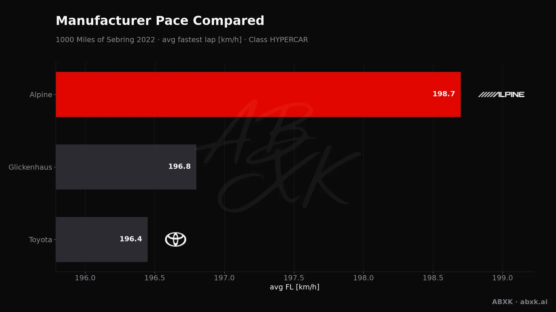 Average fastest lap speed per manufacturer in the HYPERCAR class. Higher is faster.