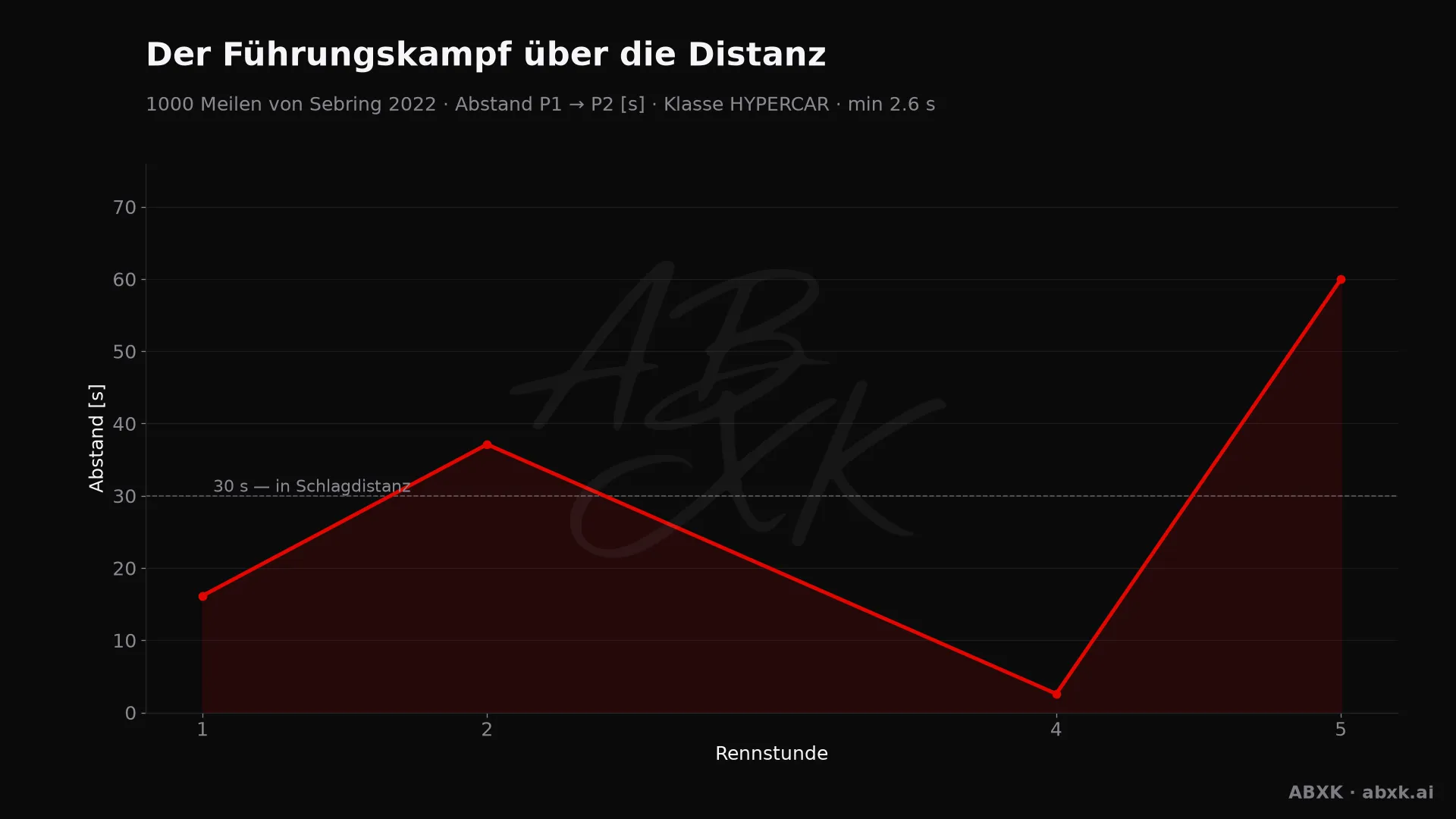 Abstand zwischen Erstem und Zweitem der Klasse HYPERCAR, Stunde für Stunde. Ausschläge markieren Boxenstopps, Safety-Car-Phasen und Zwischenfälle.