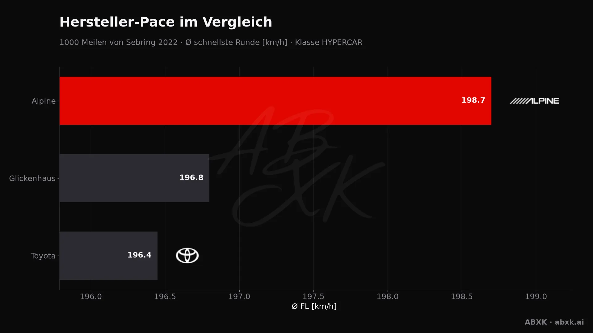 1000 Meilen von Sebring 2022 — KI-Datenanalyse