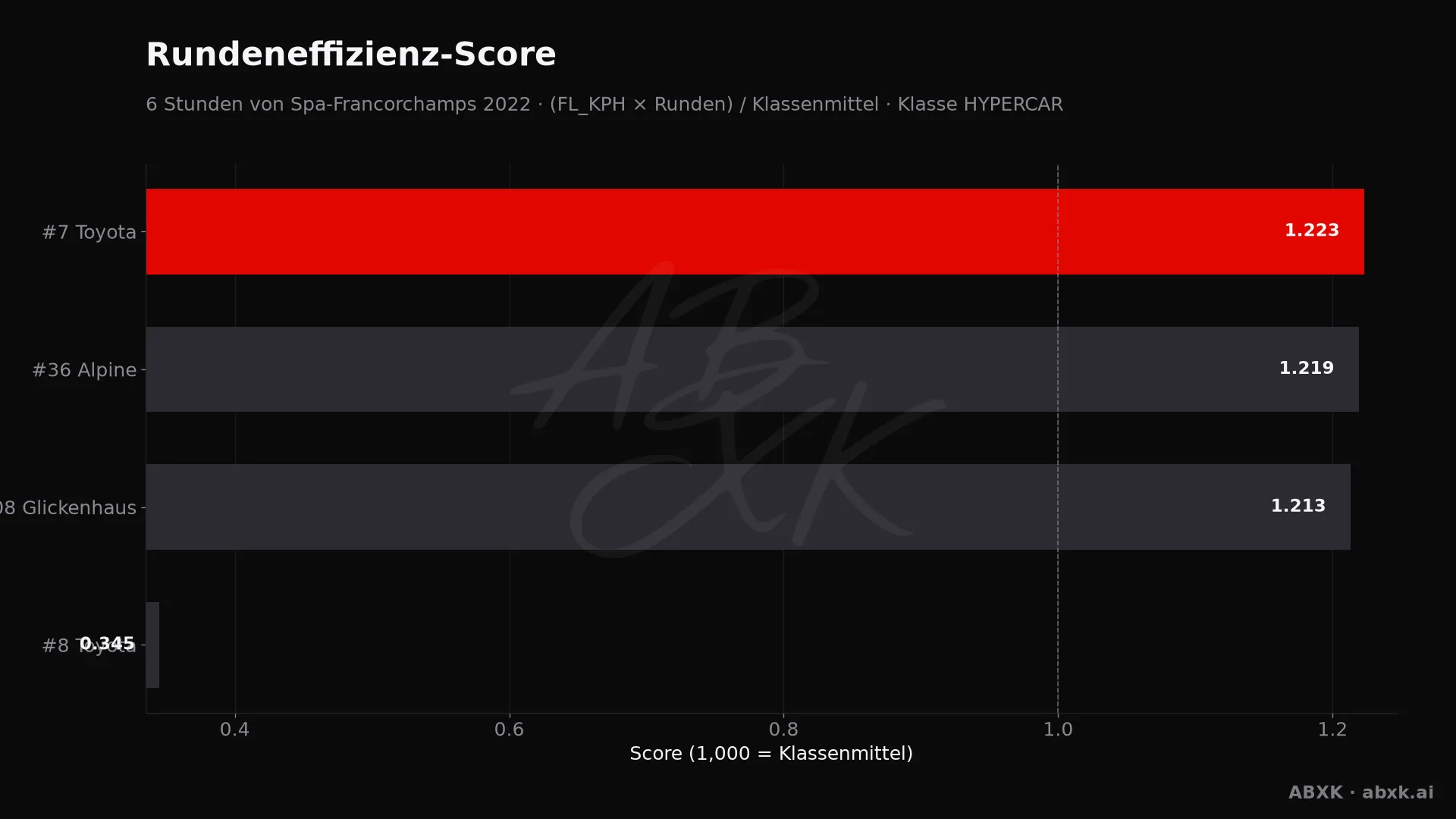 Effizienz-Score je Fahrzeug: mittlere Rundengeschwindigkeit mal Runden, normiert auf das Klassenmittel.