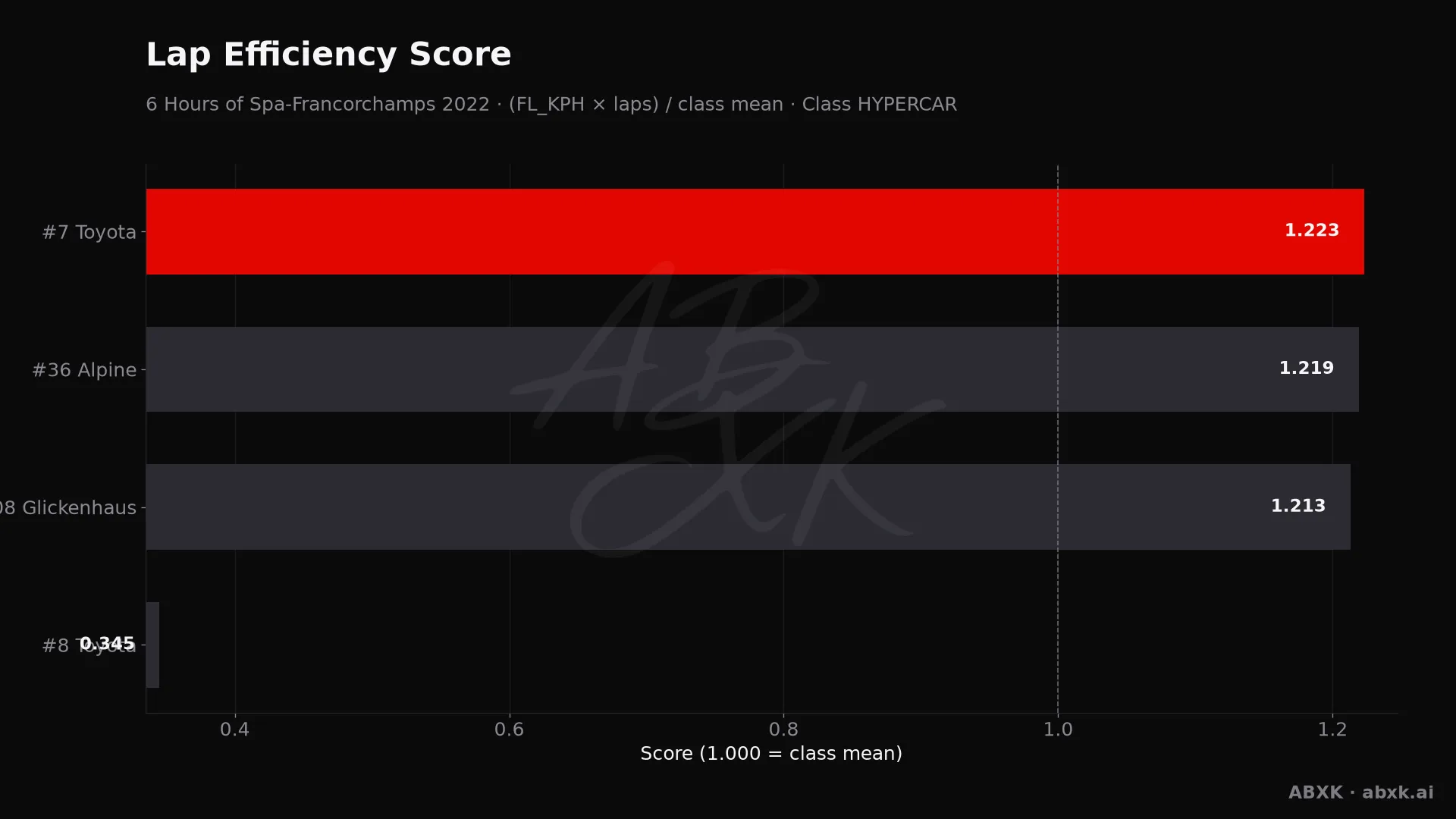 Efficiency score per car: average lap speed times laps, normalized to the class average.