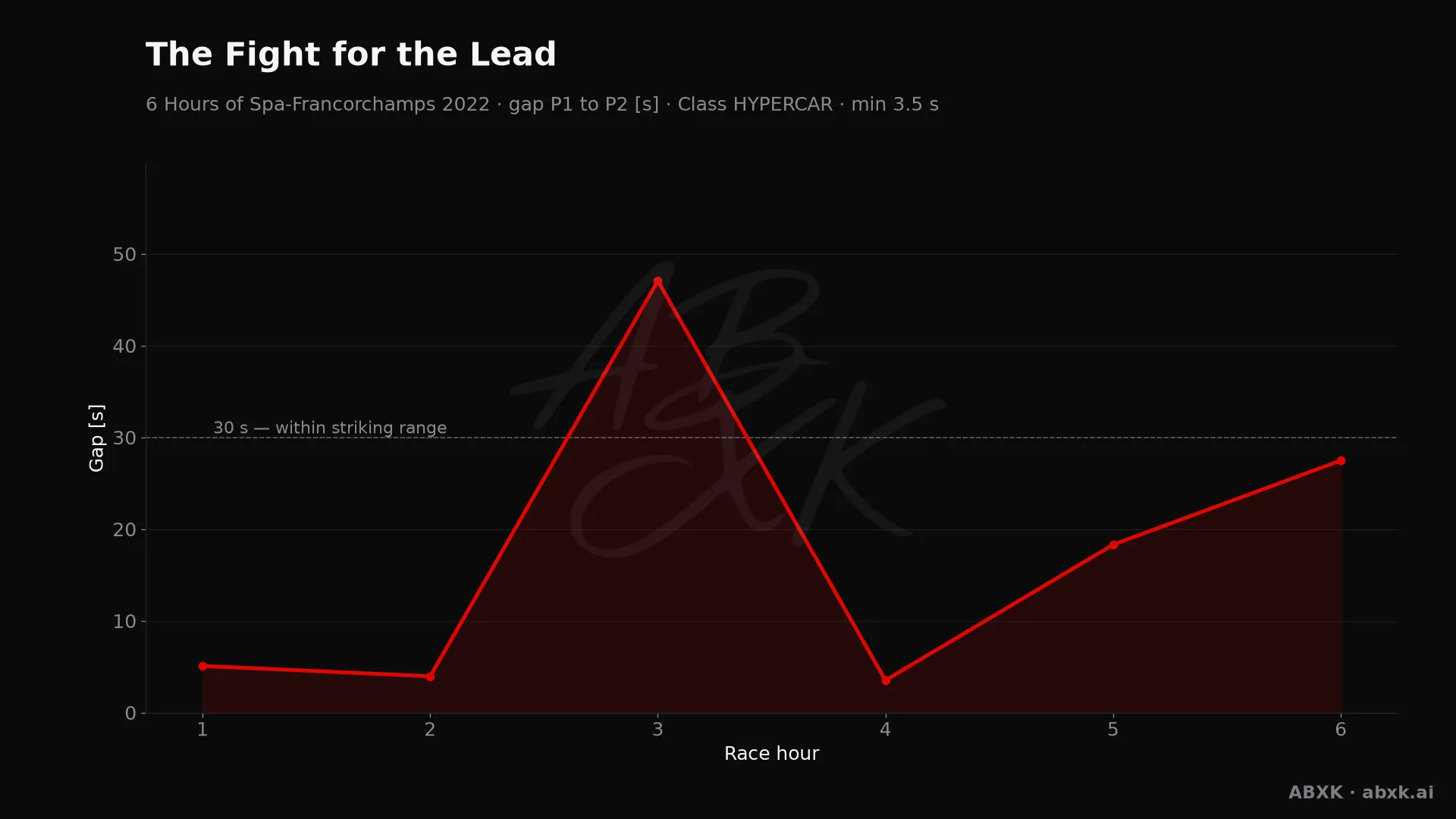 Gap between first and second in the HYPERCAR class, hour by hour. Peaks mark pit stops, safety cars and incidents.