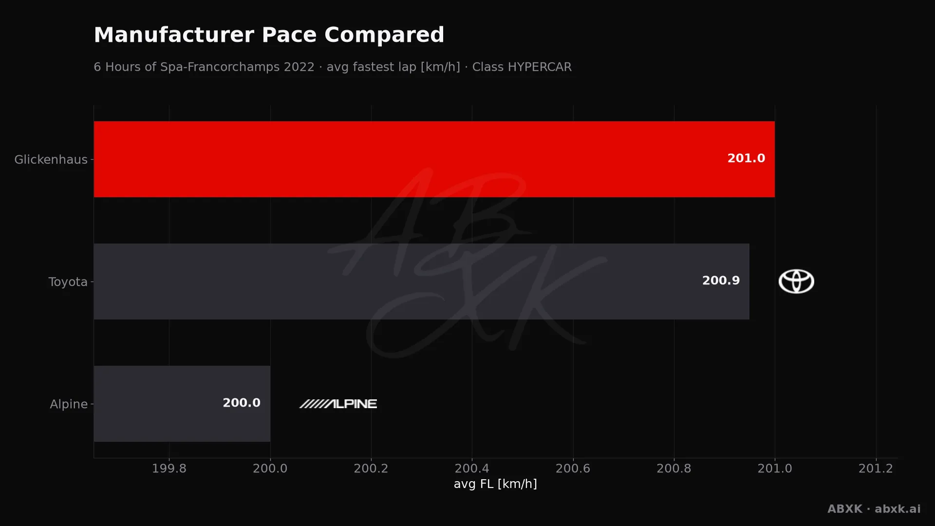 Average fastest lap speed per manufacturer in the HYPERCAR class. Higher is faster.