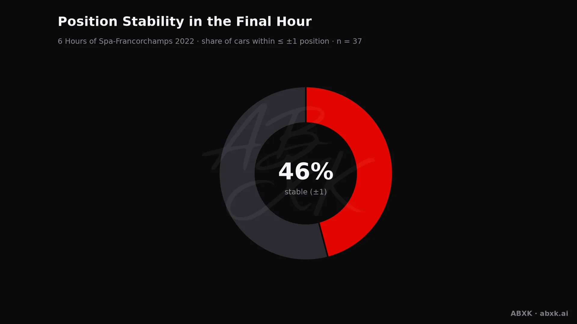 Share of cars that changed position by no more than one place in the final hour.