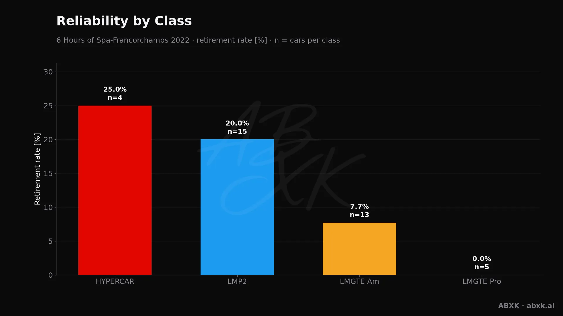Retirement rate per class, with the number of entries behind each bar.