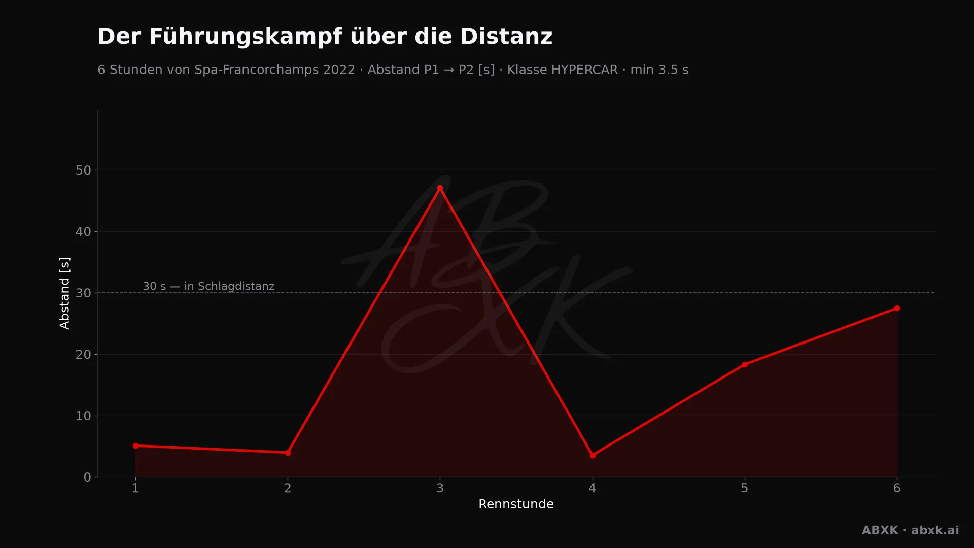 Abstand zwischen Erstem und Zweitem der Klasse HYPERCAR, Stunde für Stunde. Ausschläge markieren Boxenstopps, Safety-Car-Phasen und Zwischenfälle.