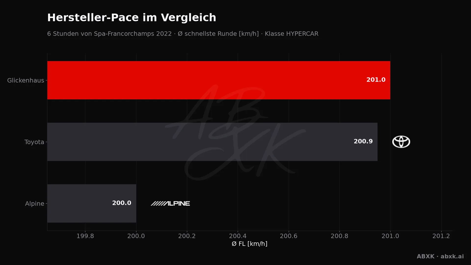 6 Stunden von Spa-Francorchamps 2022 — KI-Datenanalyse