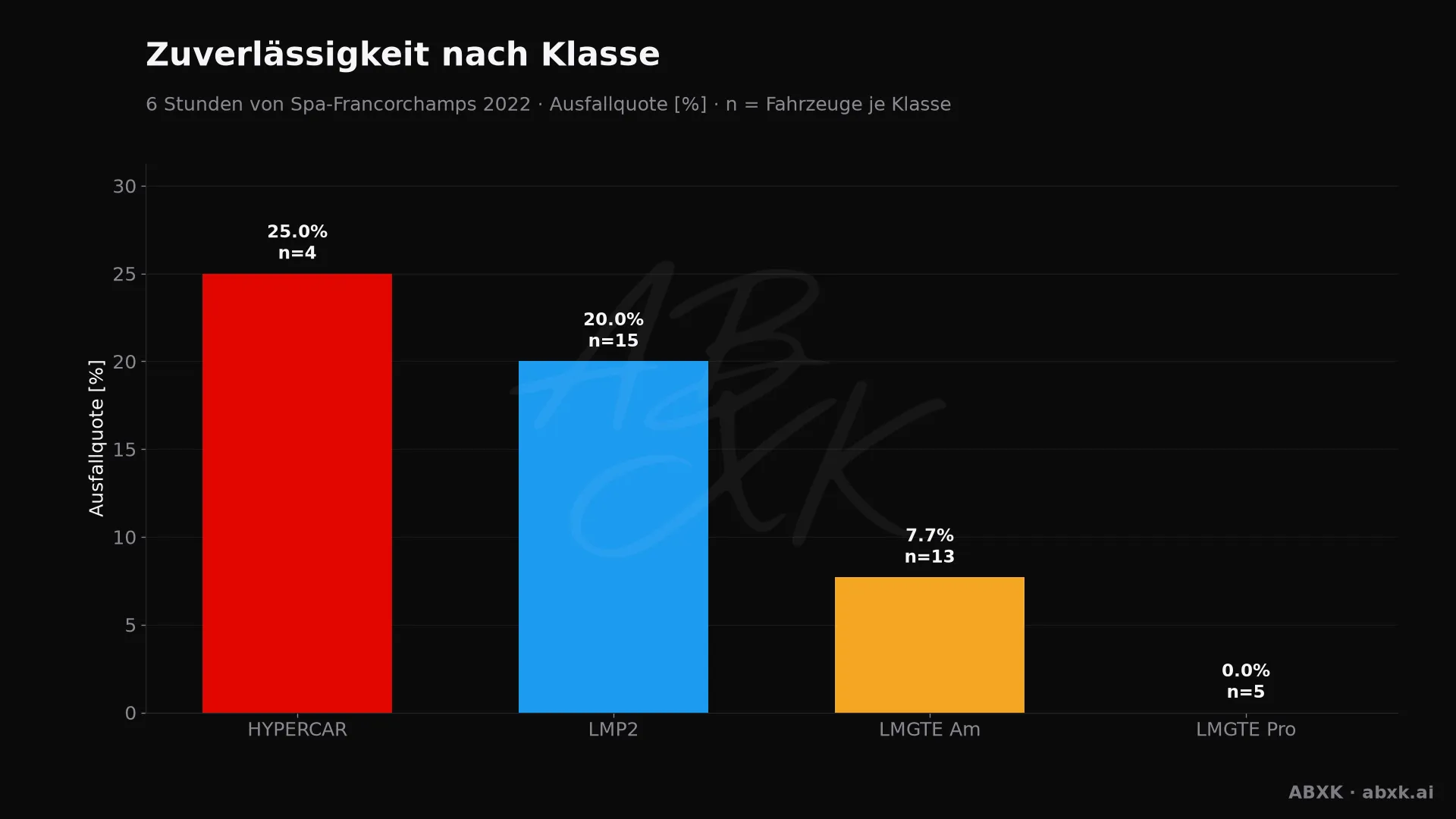 Ausfallquote je Klasse, hinter jedem Balken die Zahl der Starter.
