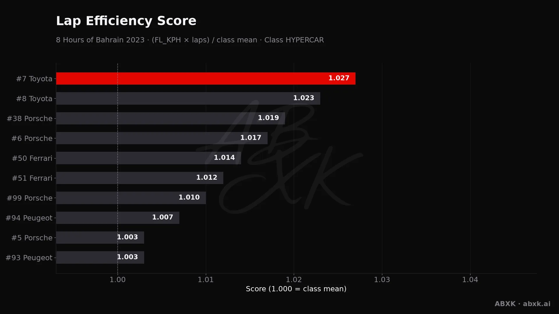 Efficiency score per car: average lap speed times laps, normalized to the class average.