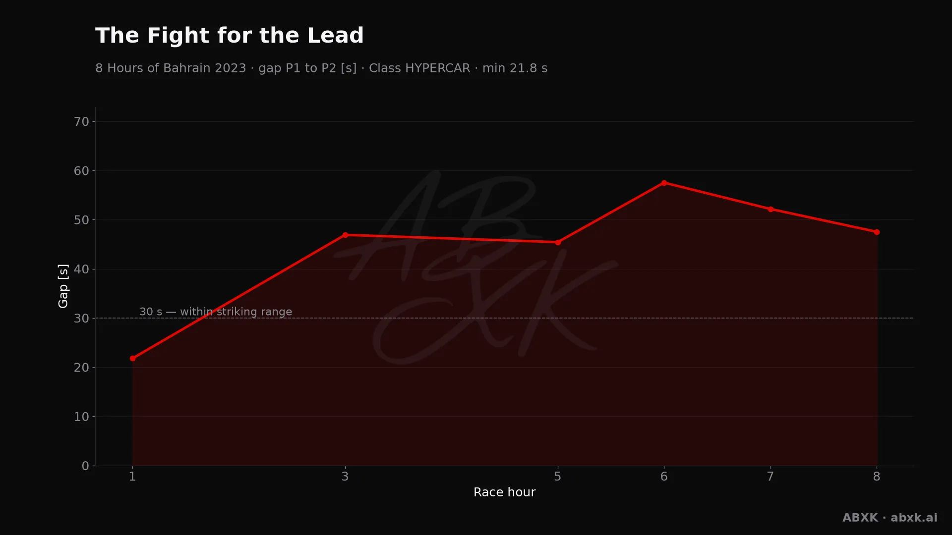 Gap between first and second in the HYPERCAR class, hour by hour. Peaks mark pit stops, safety cars and incidents.