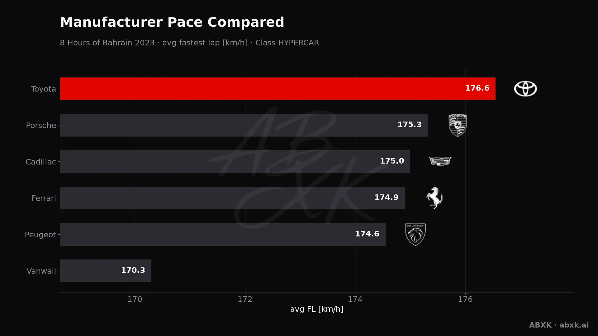 Average fastest lap speed per manufacturer in the HYPERCAR class. Higher is faster.