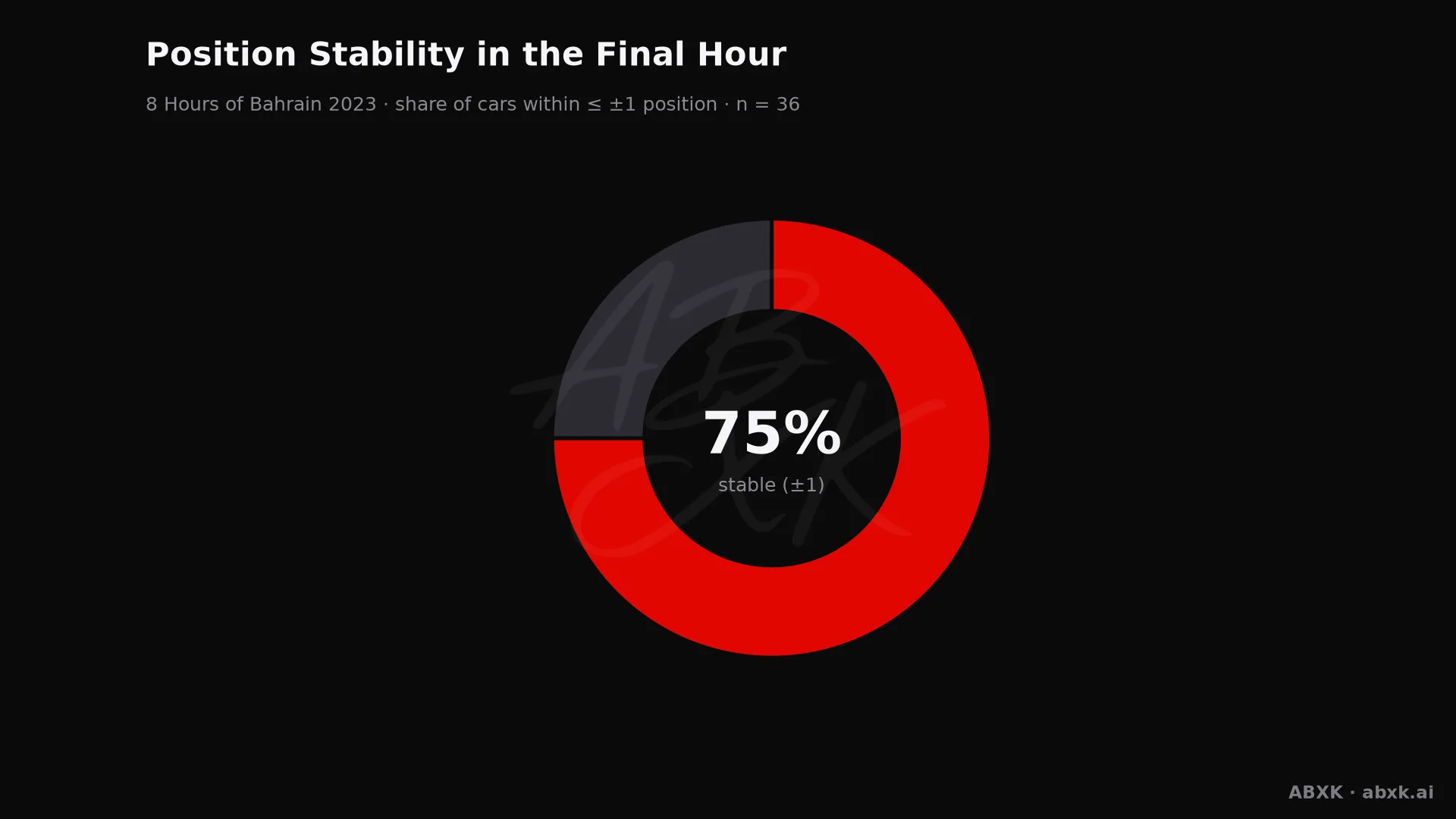 Share of cars that changed position by no more than one place in the final hour.
