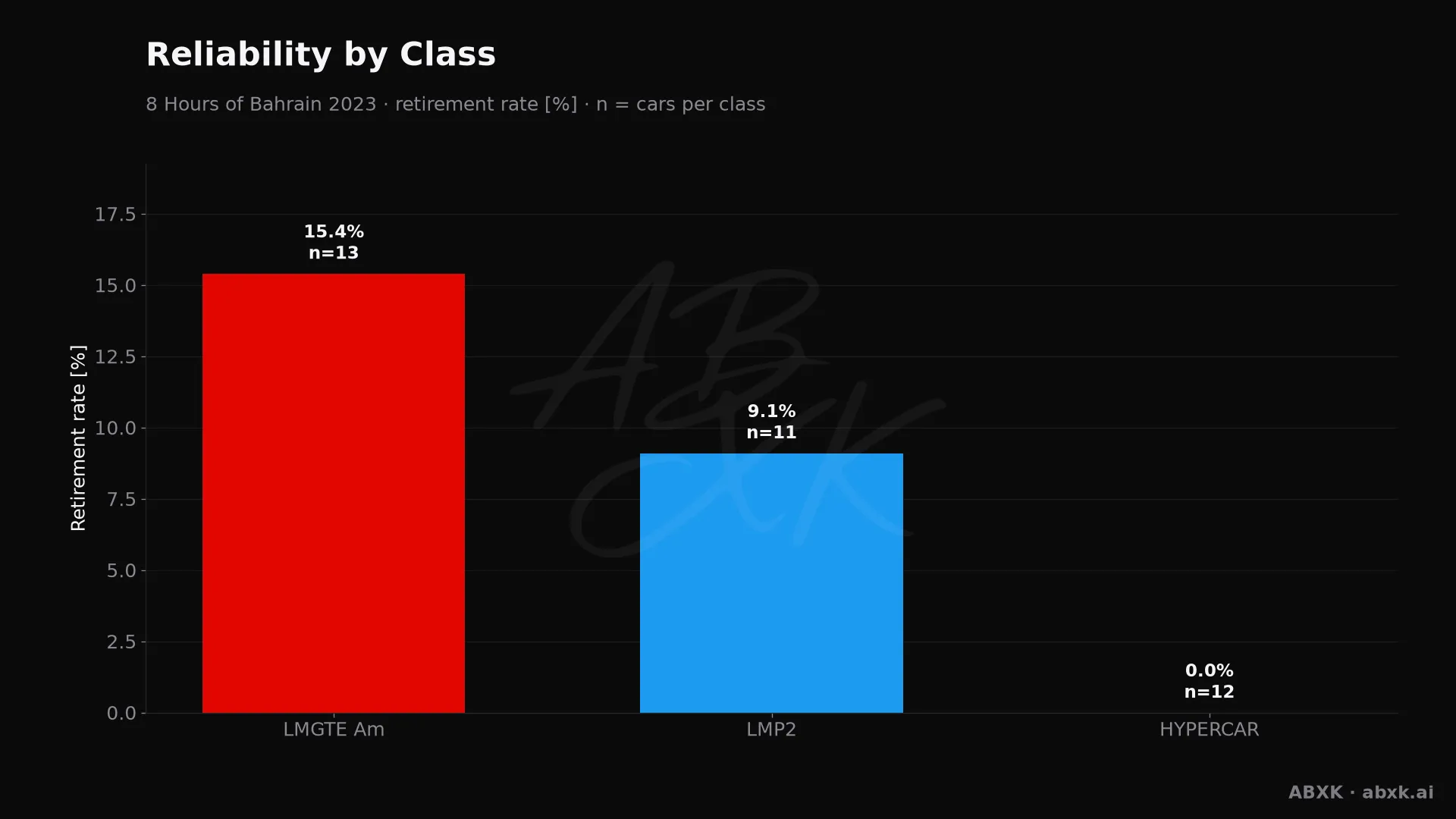 Retirement rate per class, with the number of entries behind each bar.