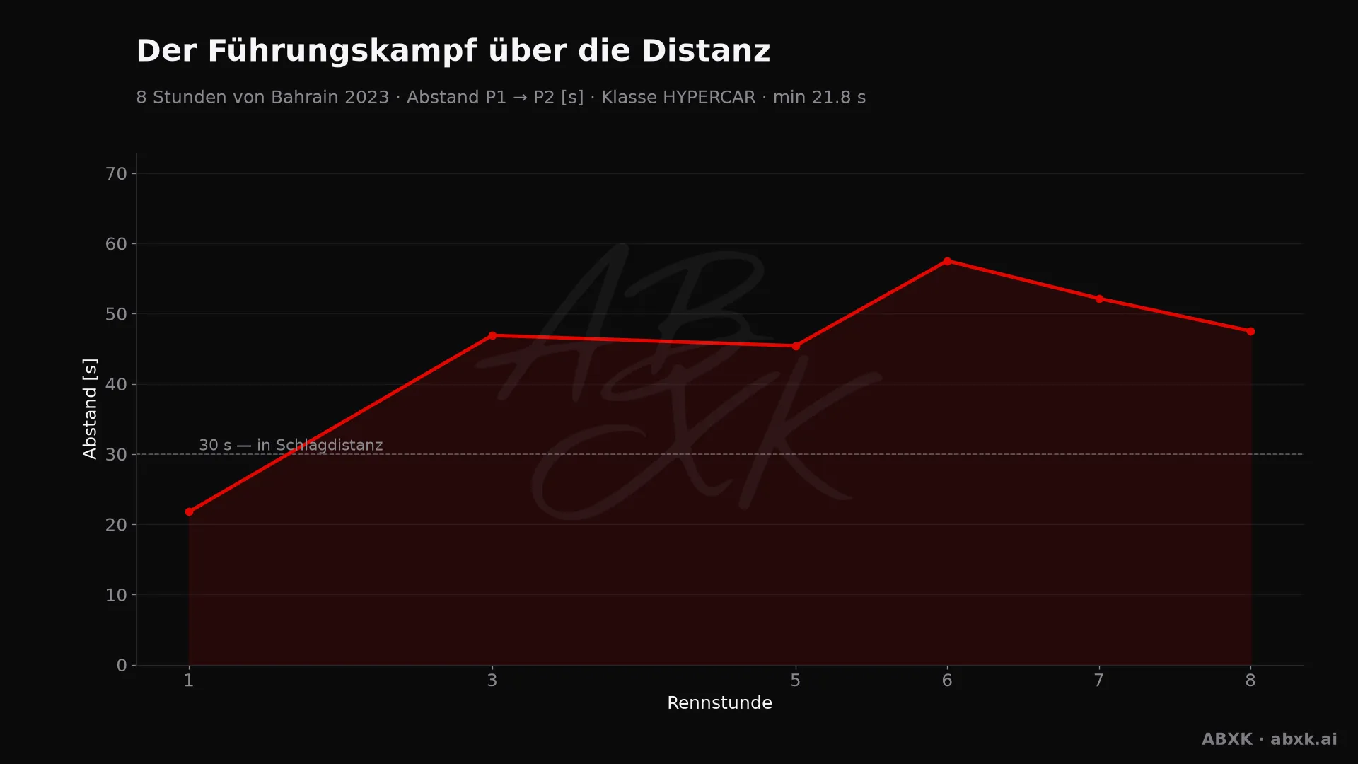 Abstand zwischen Erstem und Zweitem der Klasse HYPERCAR, Stunde für Stunde. Ausschläge markieren Boxenstopps, Safety-Car-Phasen und Zwischenfälle.