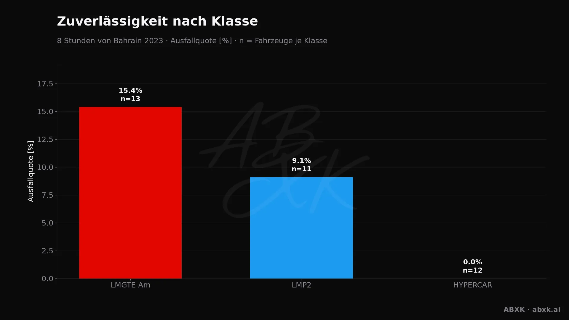 Ausfallquote je Klasse, hinter jedem Balken die Zahl der Starter.