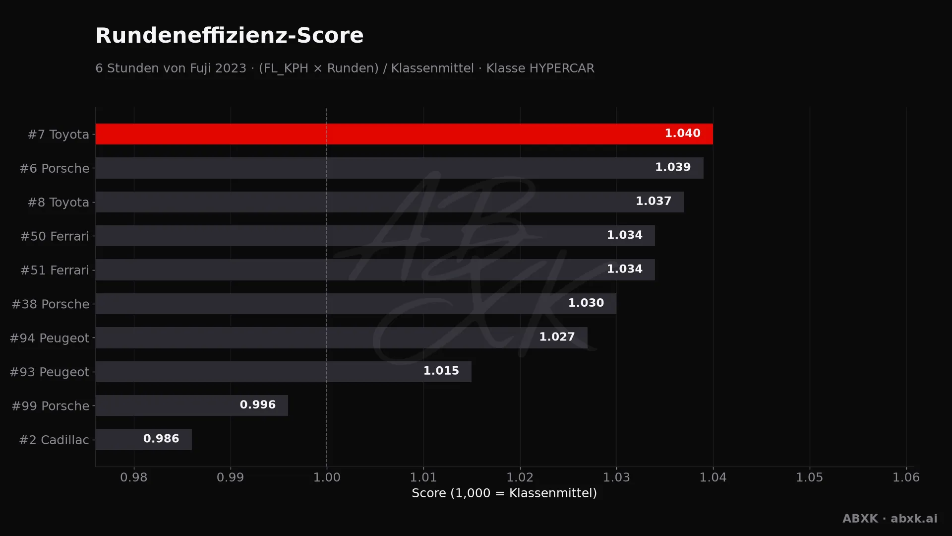 Effizienz-Score je Fahrzeug: mittlere Rundengeschwindigkeit mal Runden, normiert auf das Klassenmittel.