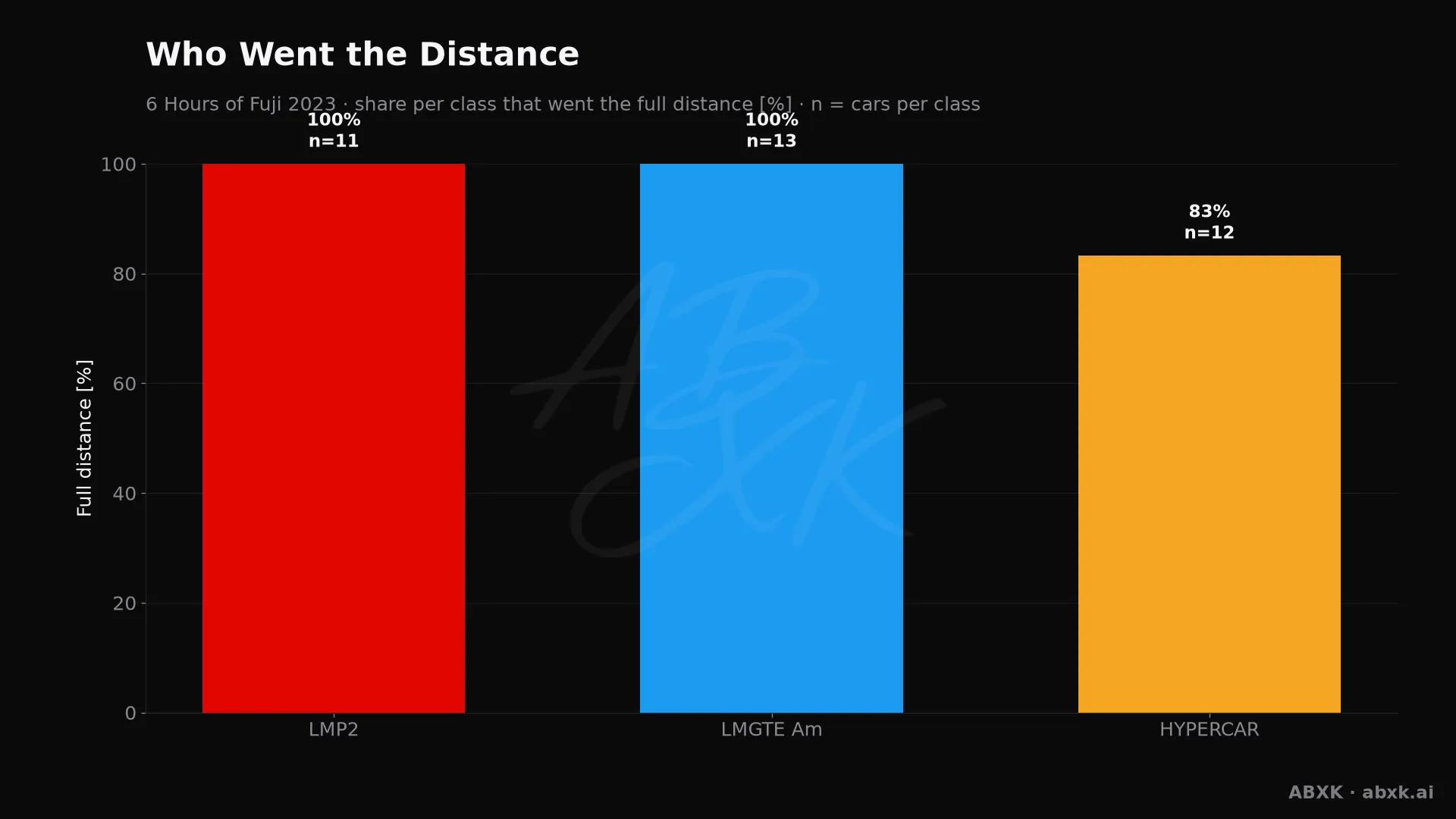 Share of cars per class that completed at least 95 % of the class winner's distance.
