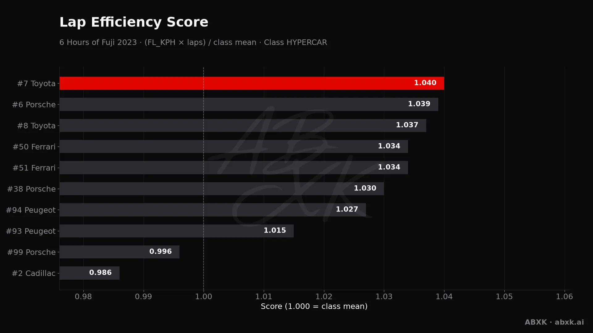 Efficiency score per car: average lap speed times laps, normalized to the class average.