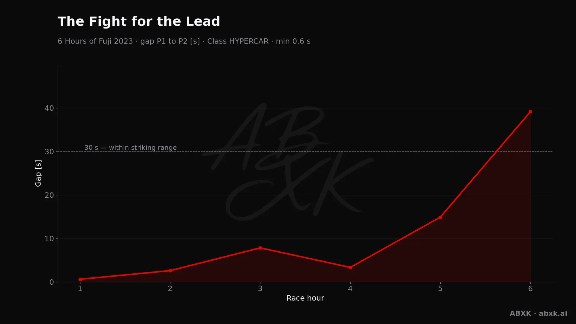 Gap between first and second in the HYPERCAR class, hour by hour. Peaks mark pit stops, safety cars and incidents.