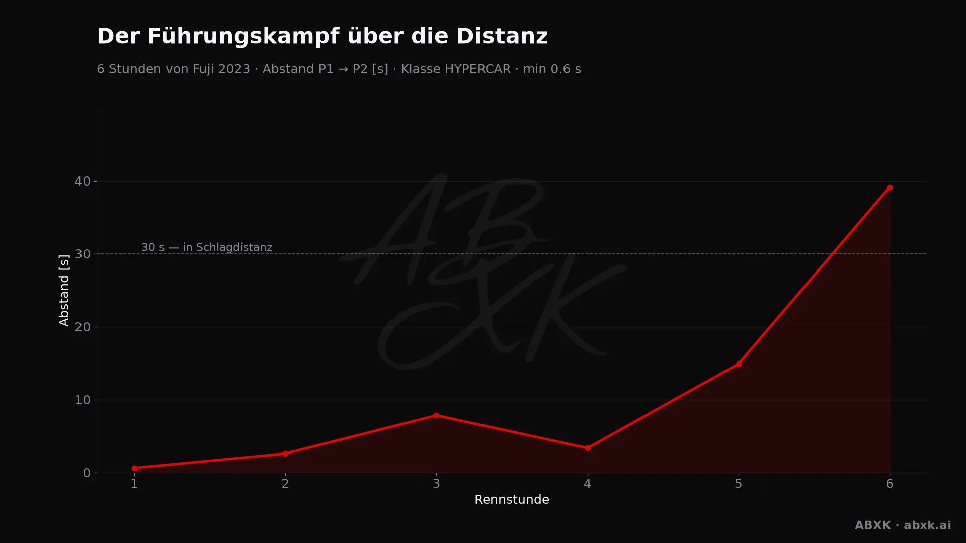 Abstand zwischen Erstem und Zweitem der Klasse HYPERCAR, Stunde für Stunde. Ausschläge markieren Boxenstopps, Safety-Car-Phasen und Zwischenfälle.