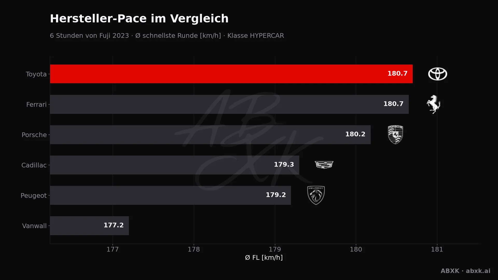 6 Stunden von Fuji 2023 — KI-Datenanalyse