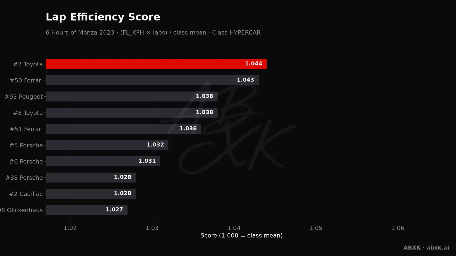 Efficiency score per car: average lap speed times laps, normalized to the class average.