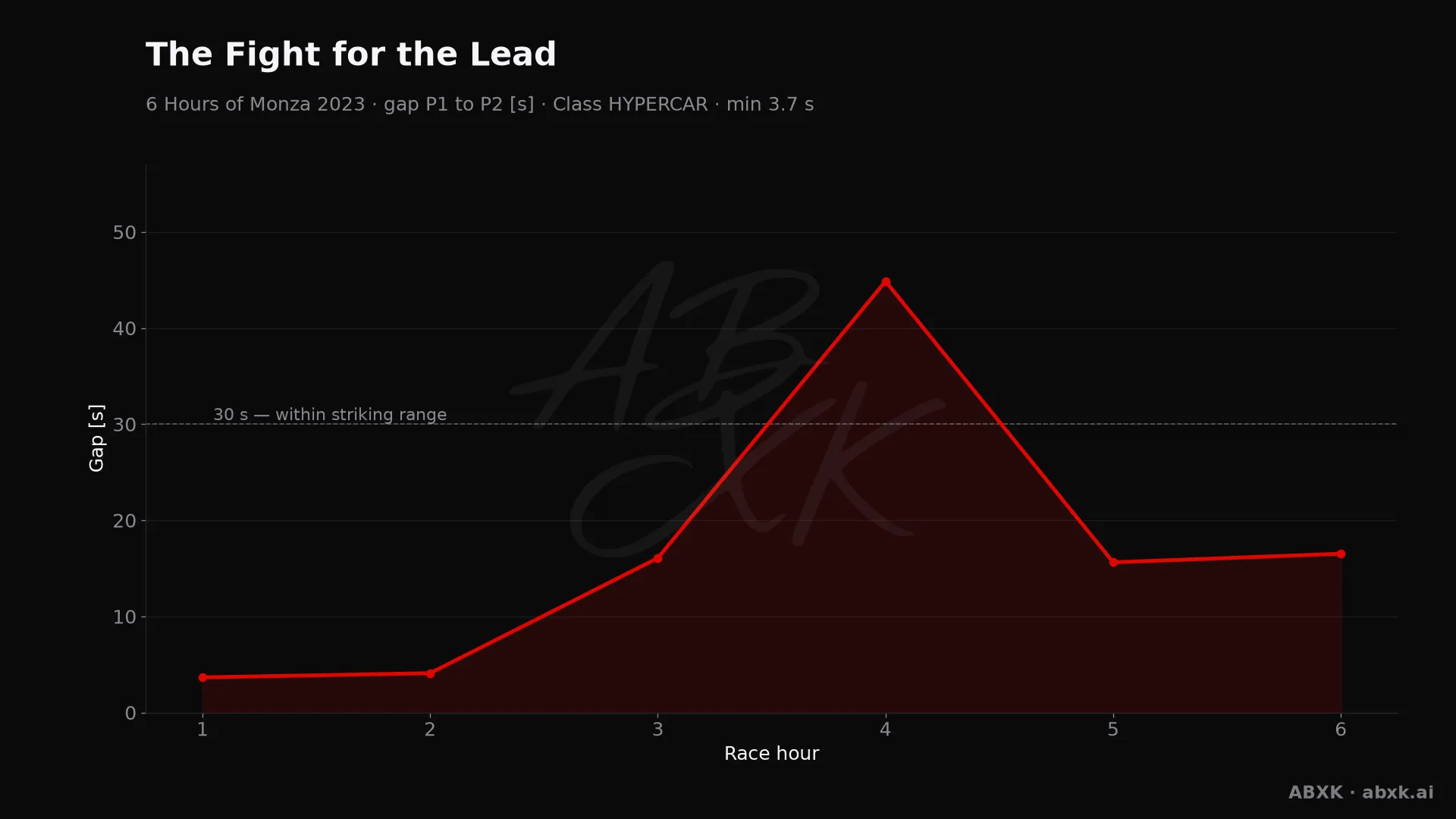 Gap between first and second in the HYPERCAR class, hour by hour. Peaks mark pit stops, safety cars and incidents.