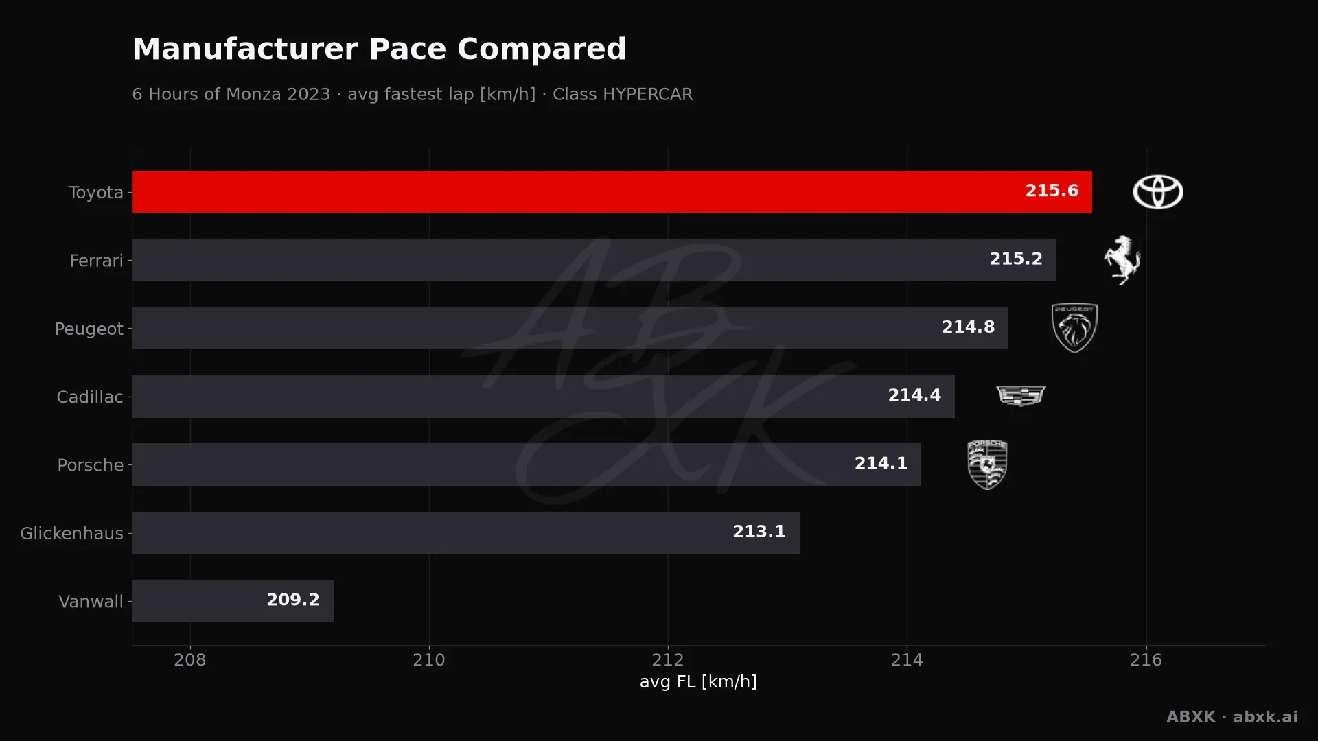 Average fastest lap speed per manufacturer in the HYPERCAR class. Higher is faster.