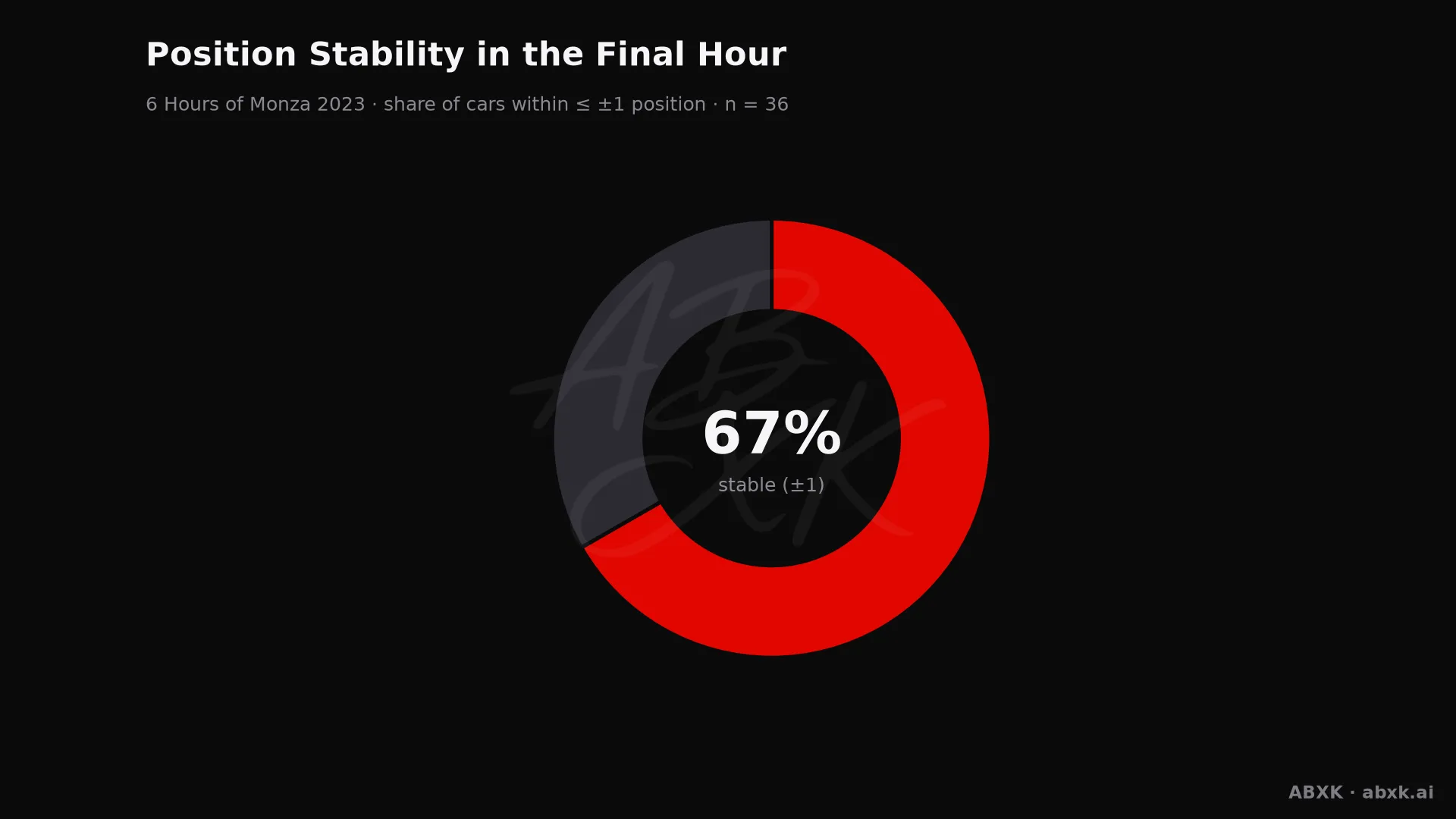 Share of cars that changed position by no more than one place in the final hour.