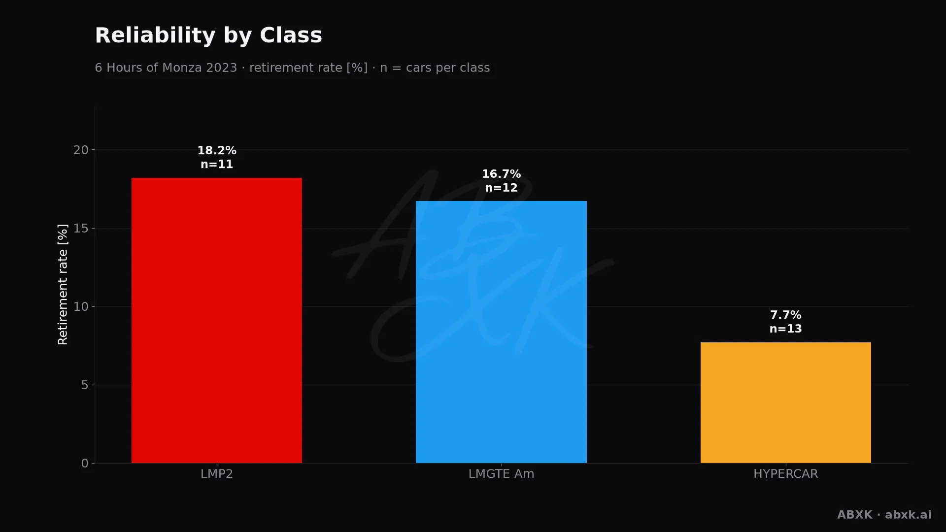 Retirement rate per class, with the number of entries behind each bar.