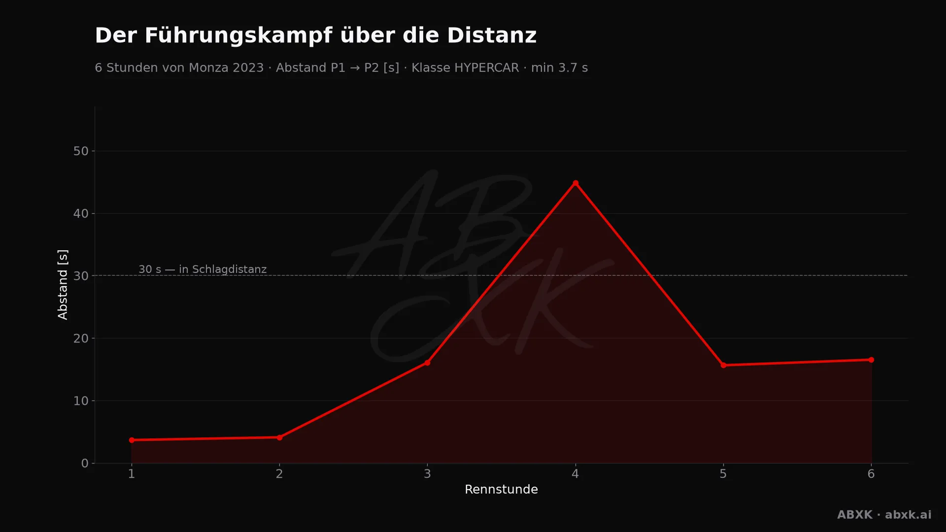 Abstand zwischen Erstem und Zweitem der Klasse HYPERCAR, Stunde für Stunde. Ausschläge markieren Boxenstopps, Safety-Car-Phasen und Zwischenfälle.