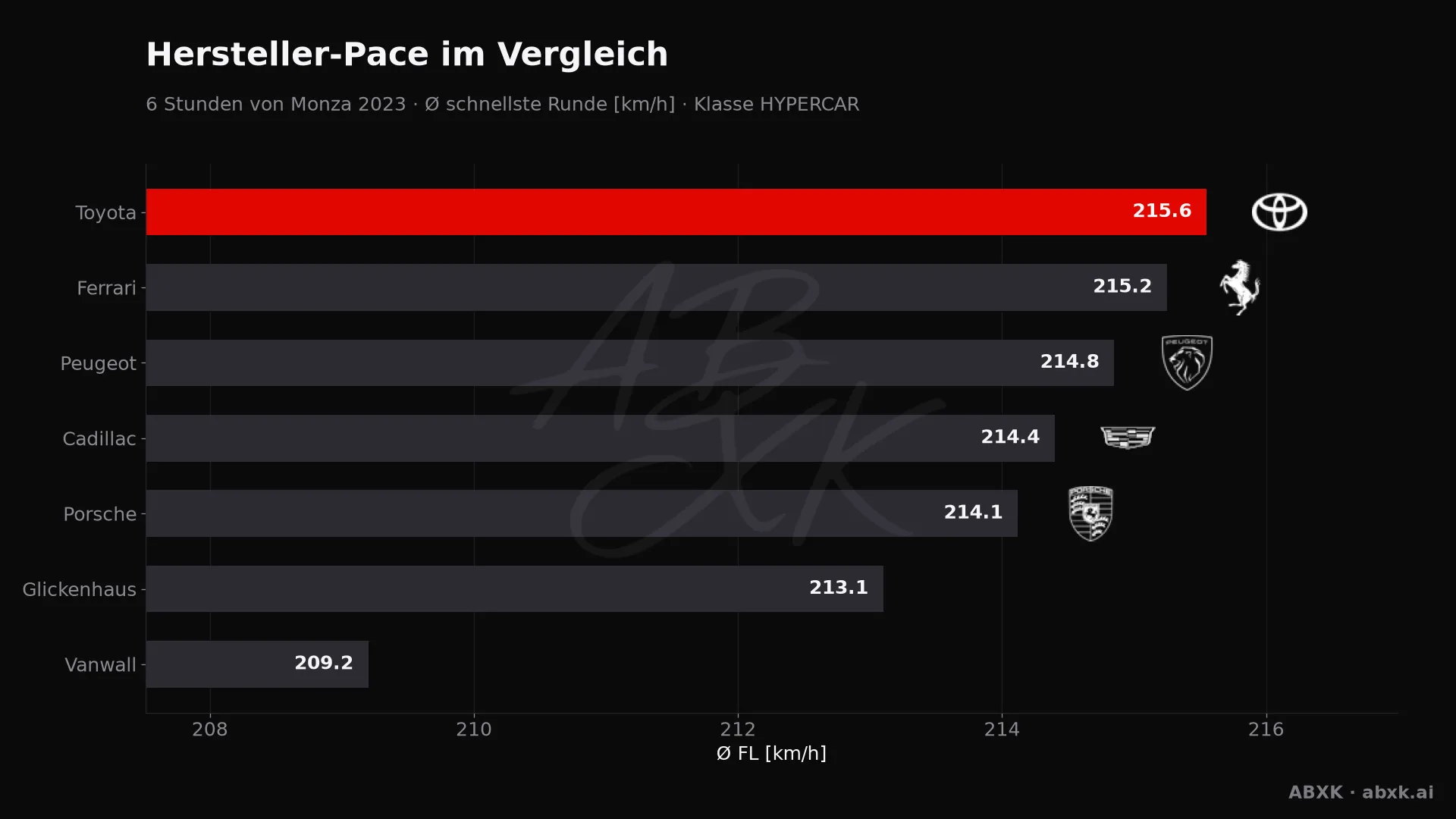 6 Stunden von Monza 2023 — KI-Datenanalyse