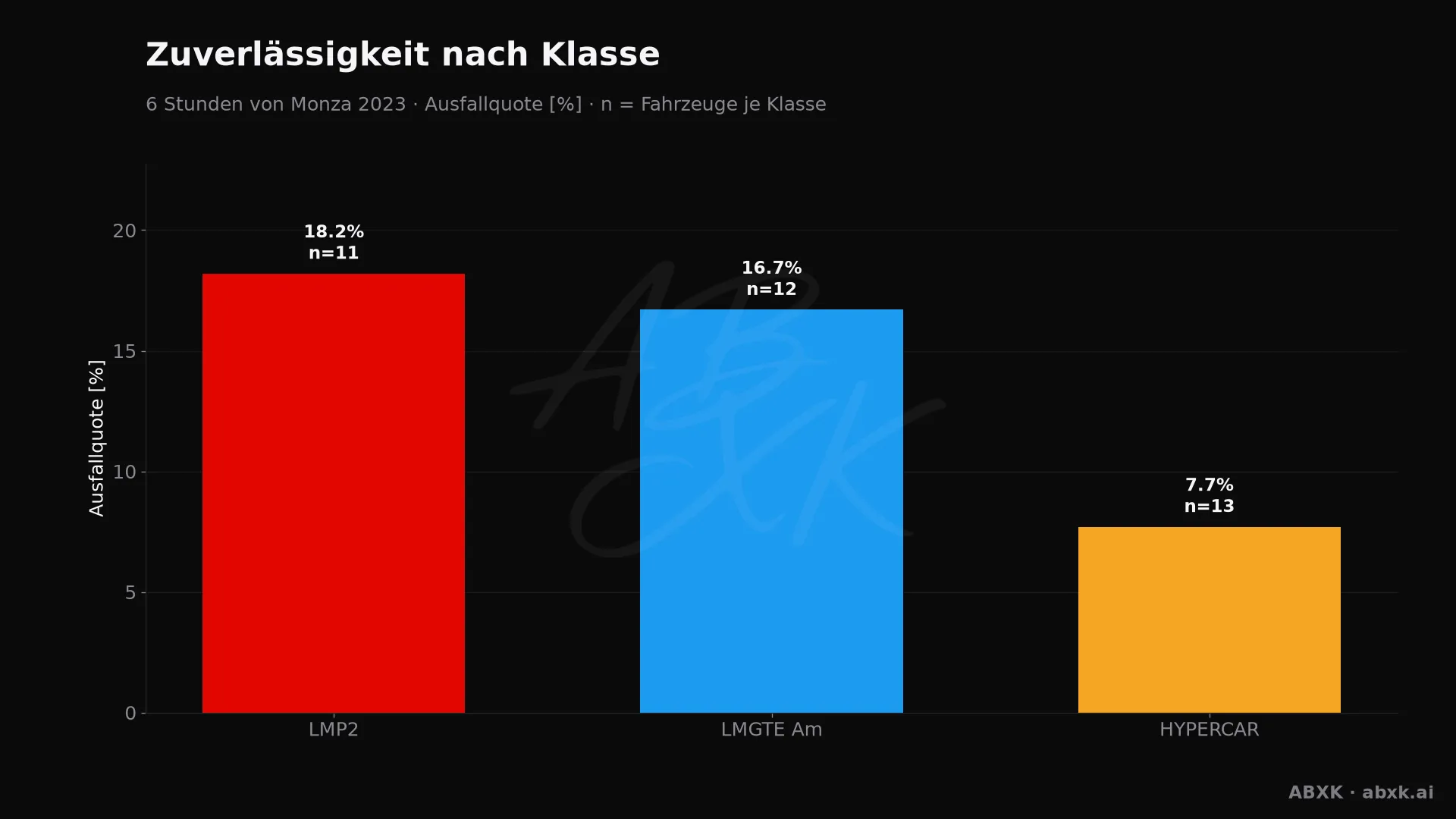 Ausfallquote je Klasse, hinter jedem Balken die Zahl der Starter.
