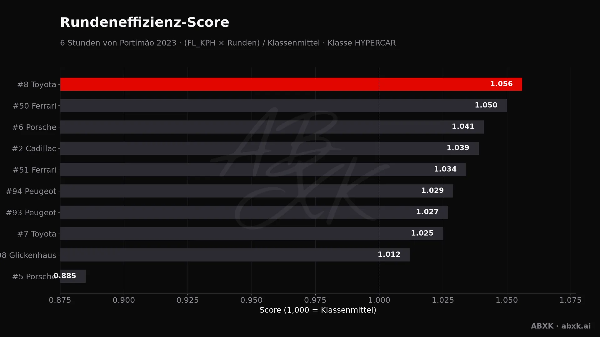 Effizienz-Score je Fahrzeug: mittlere Rundengeschwindigkeit mal Runden, normiert auf das Klassenmittel.