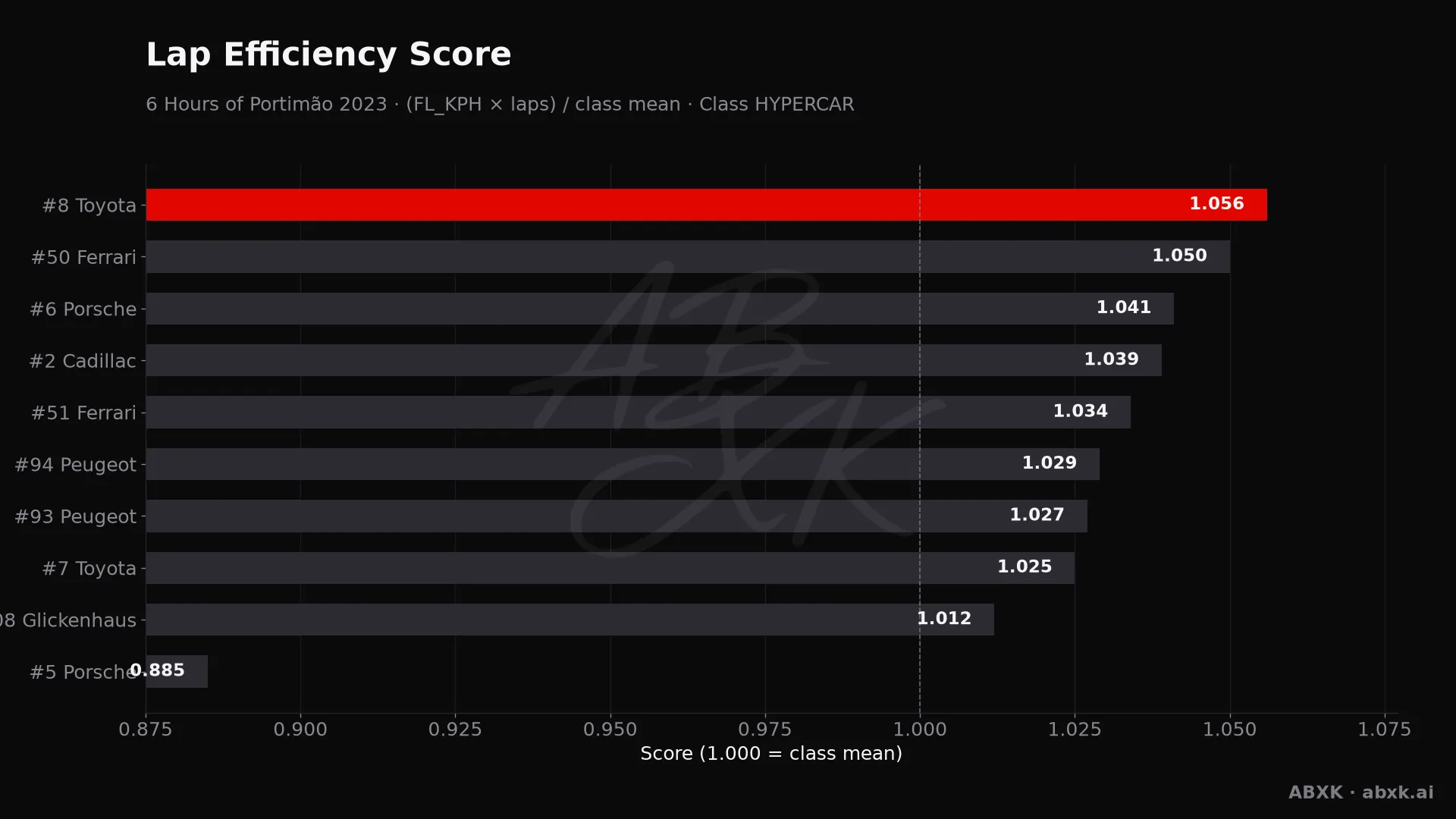 Efficiency score per car: average lap speed times laps, normalized to the class average.