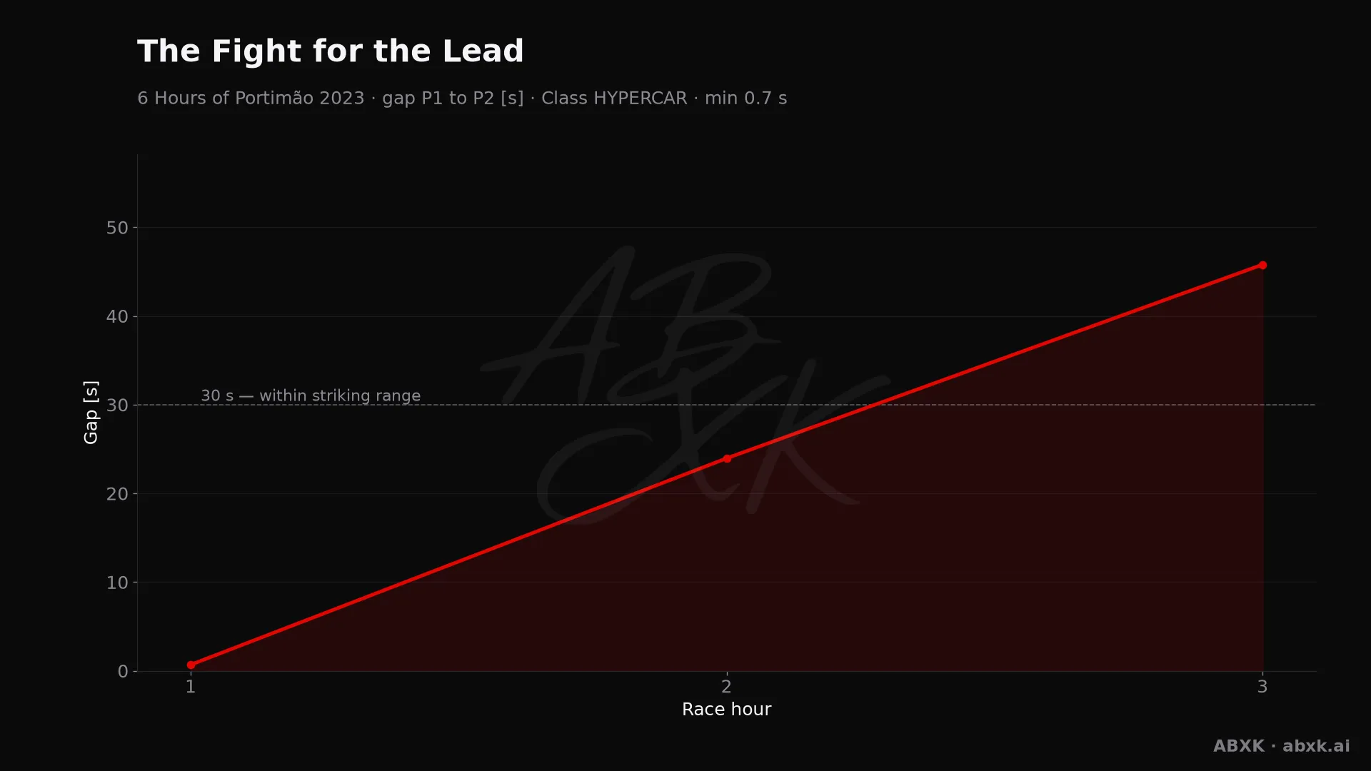 Gap between first and second in the HYPERCAR class, hour by hour. Peaks mark pit stops, safety cars and incidents.